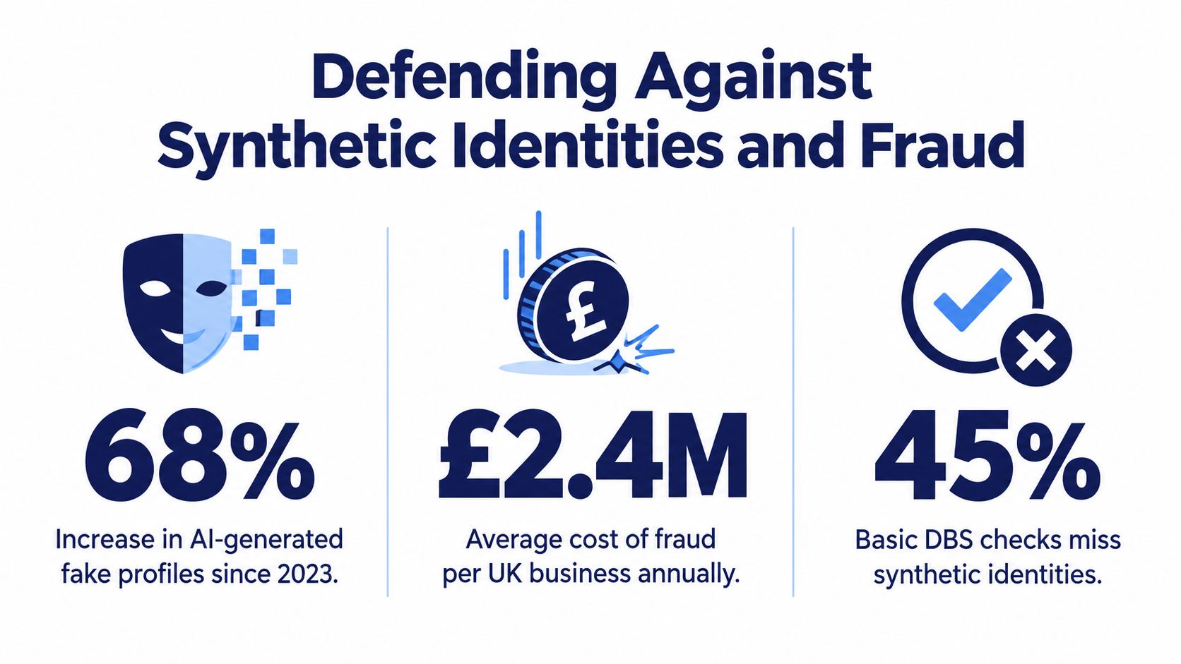 An infographic highlighting the rising financial and security risks of synthetic identity fraud for UK businesses.