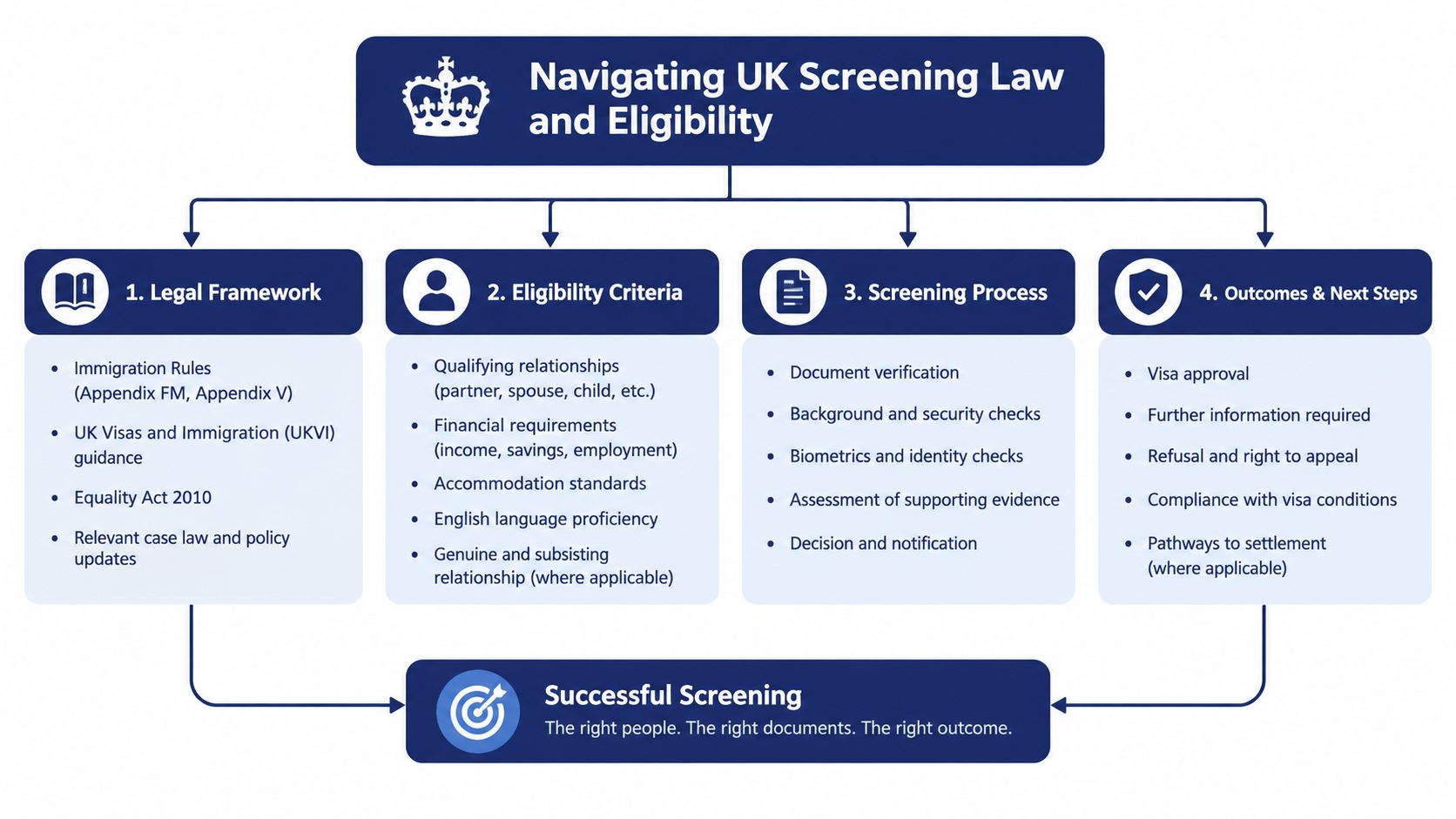 A diagram outlining the four stages of the UK immigration screening process for legal compliance and visa eligibility.