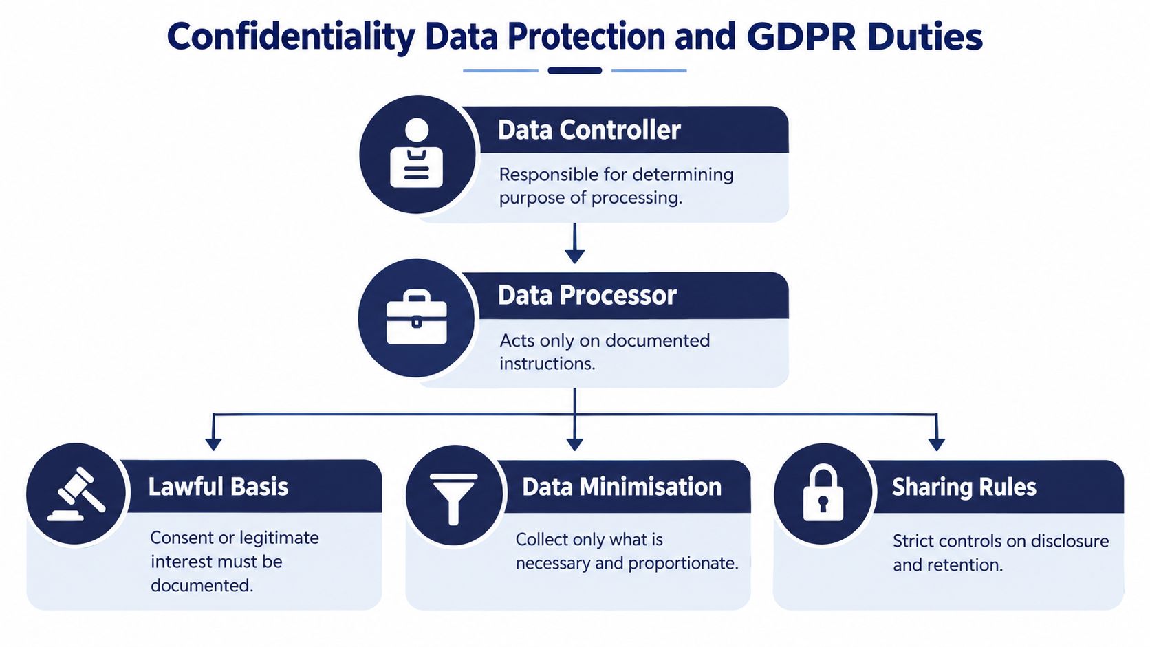 A diagram illustrating data controller and processor roles, lawful basis, data minimisation, and data sharing rules.