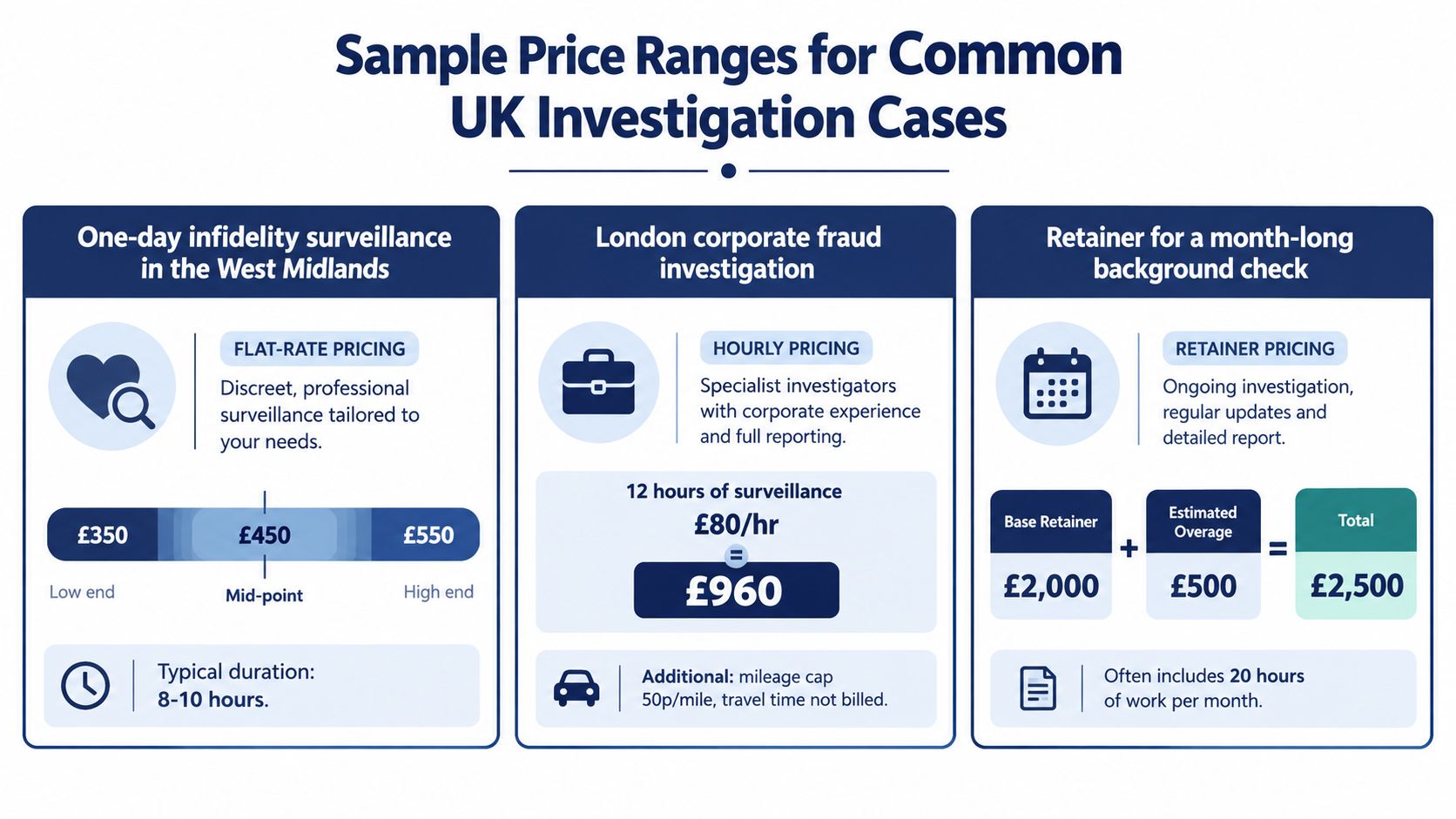 A price guide infographic showing typical costs for various private investigation services in the United Kingdom.