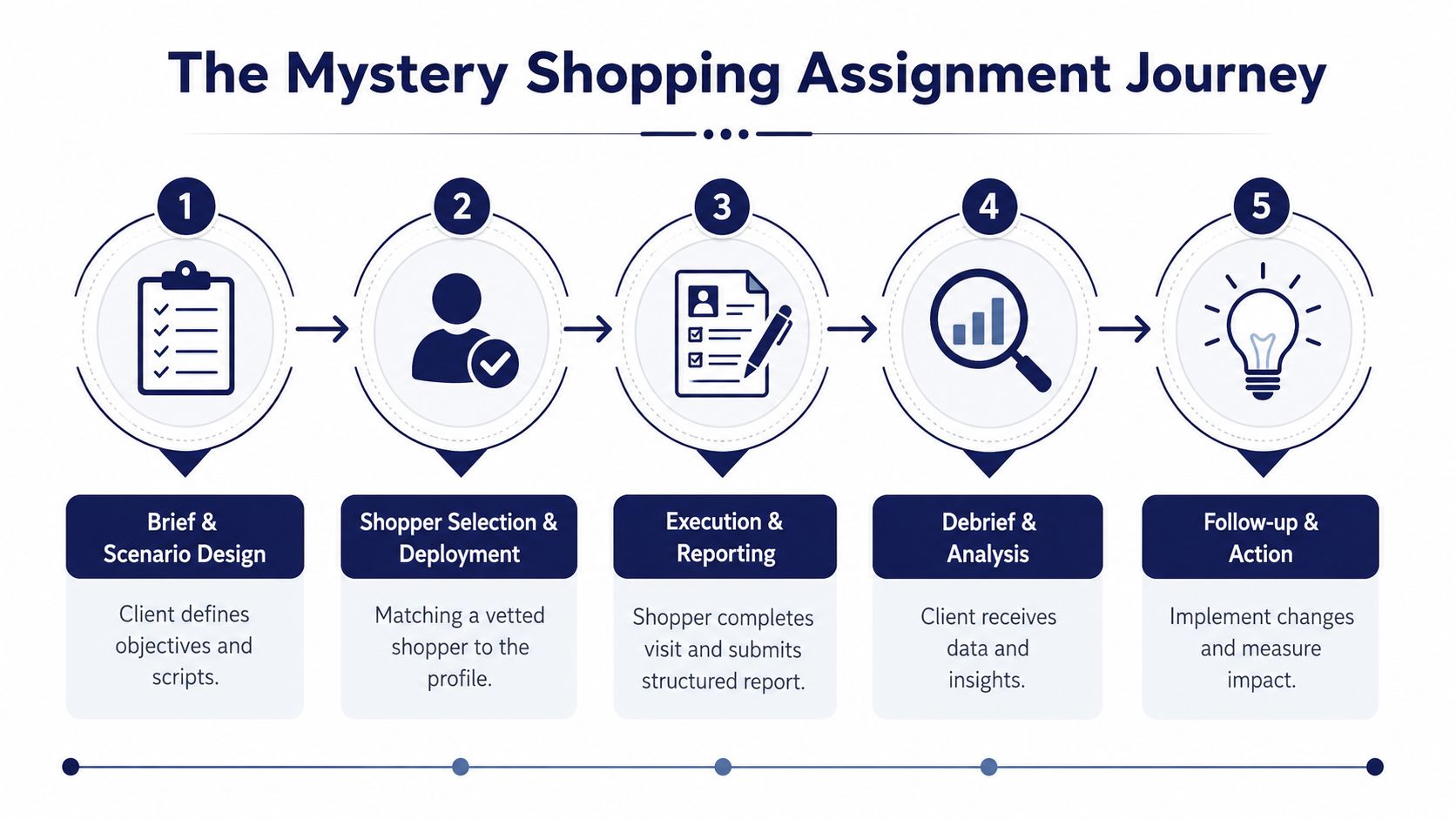 A five-step infographic showing the mystery shopping assignment journey from initial design to follow-up action.