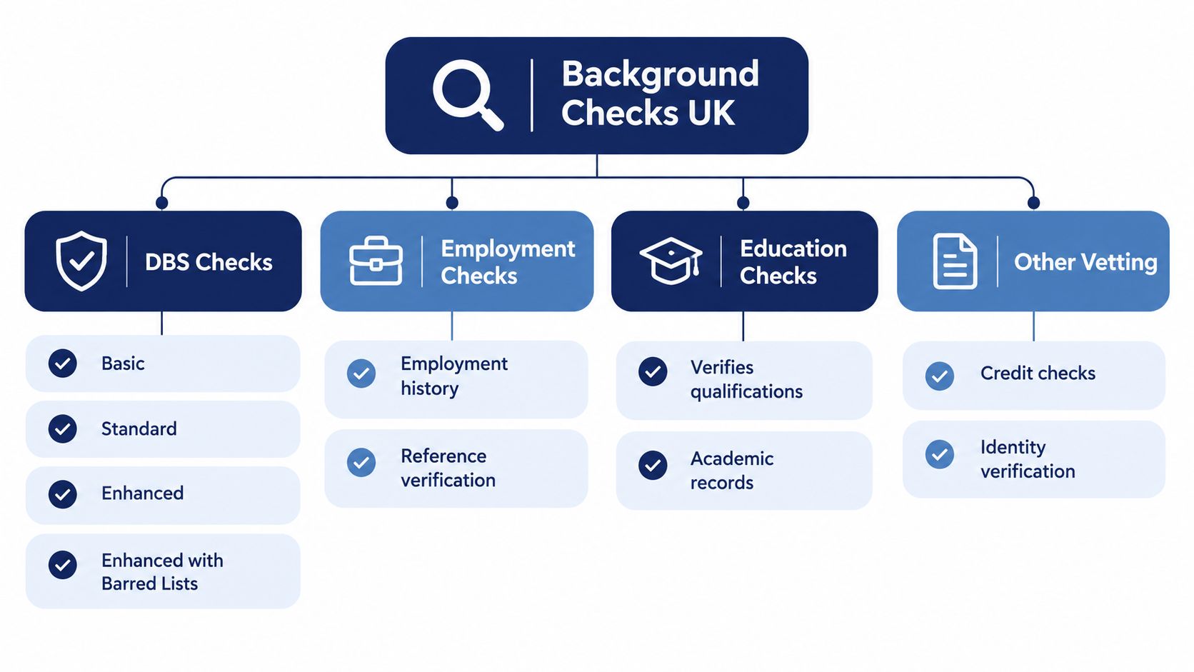 An organizational chart showing categories of services offered by Background Checks UK, including DBS, employment, and education.