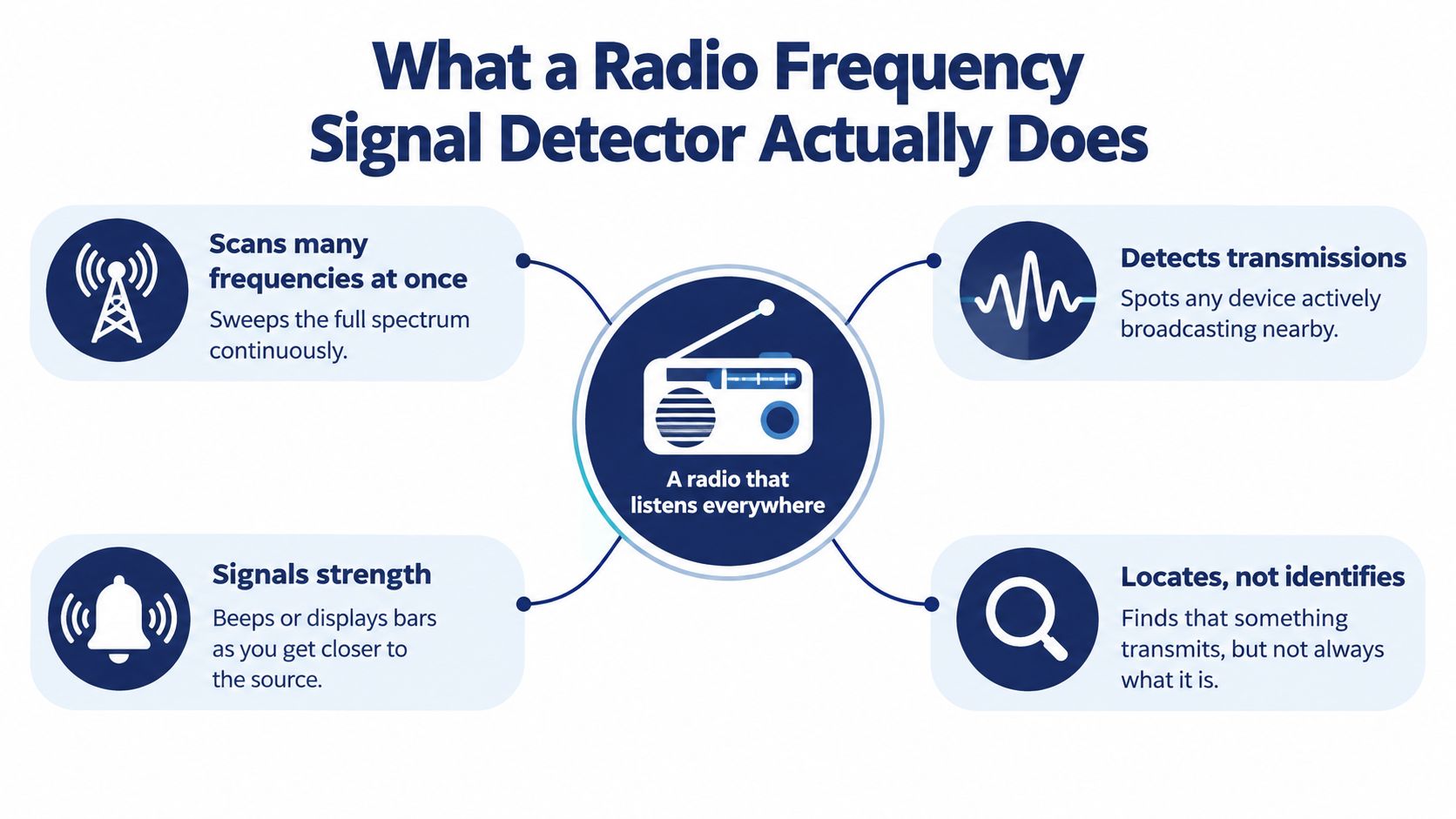 An infographic explaining the four primary functions of a radio frequency signal detector for identifying electronic devices.