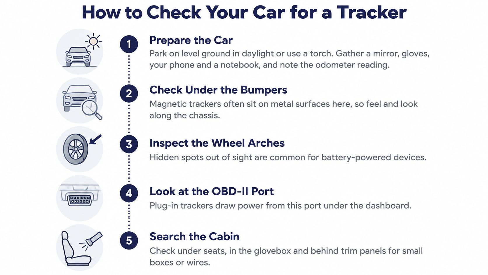 An infographic showing five steps to check your car for a hidden GPS tracking device.