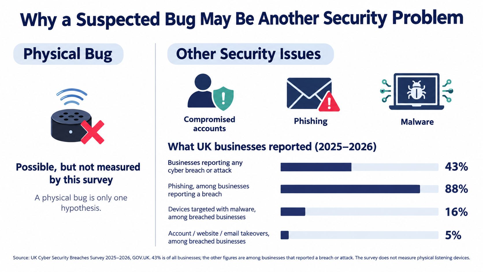 An infographic comparing the likelihood of a physical bug versus common cyber security breaches like phishing and malware.