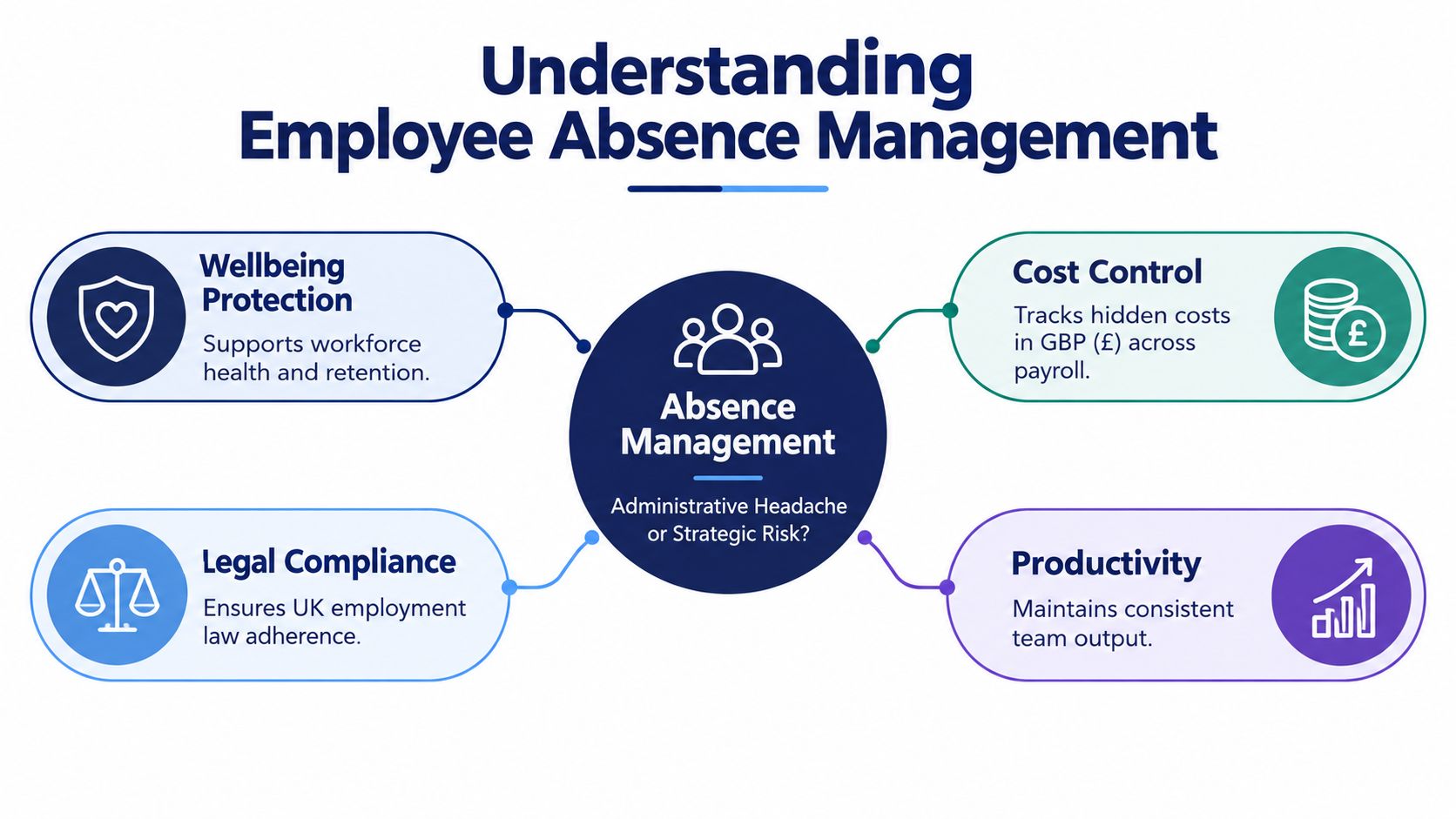A diagram illustrating the benefits of employee absence management including wellbeing, cost control, legal compliance, and productivity.