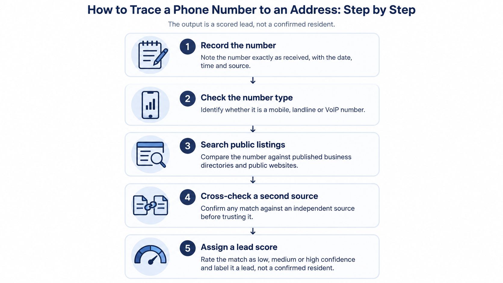 A five-step infographic guide detailing the process of tracing a phone number to a physical address.
