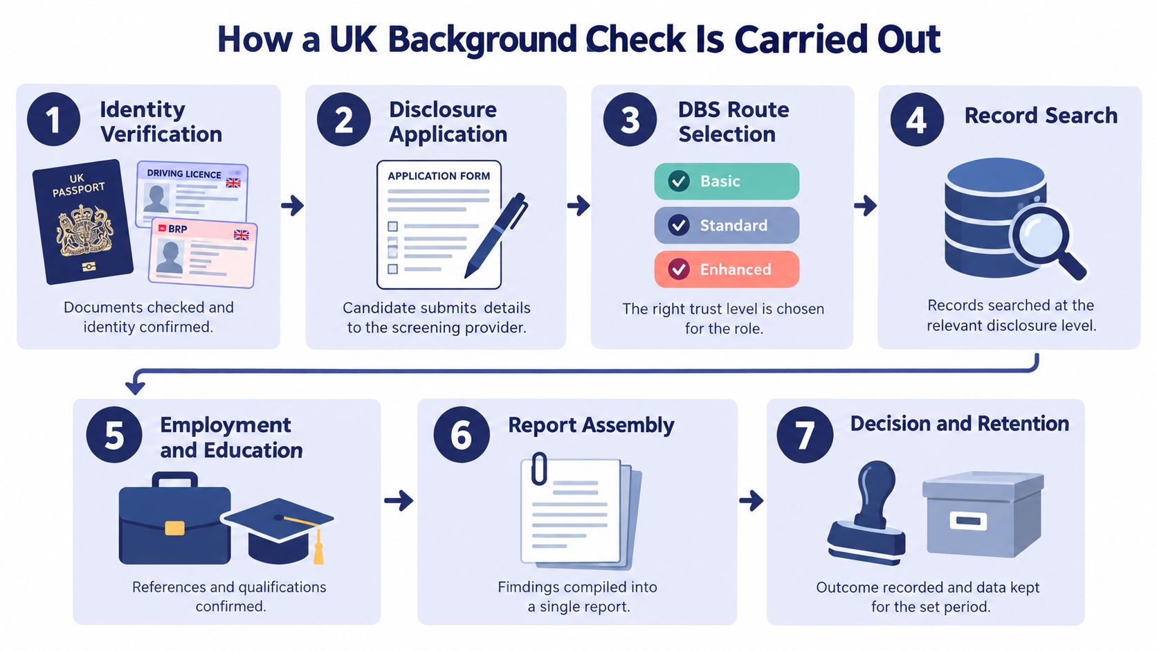 A seven-step process diagram illustrating how background checks are carried out in the United Kingdom.