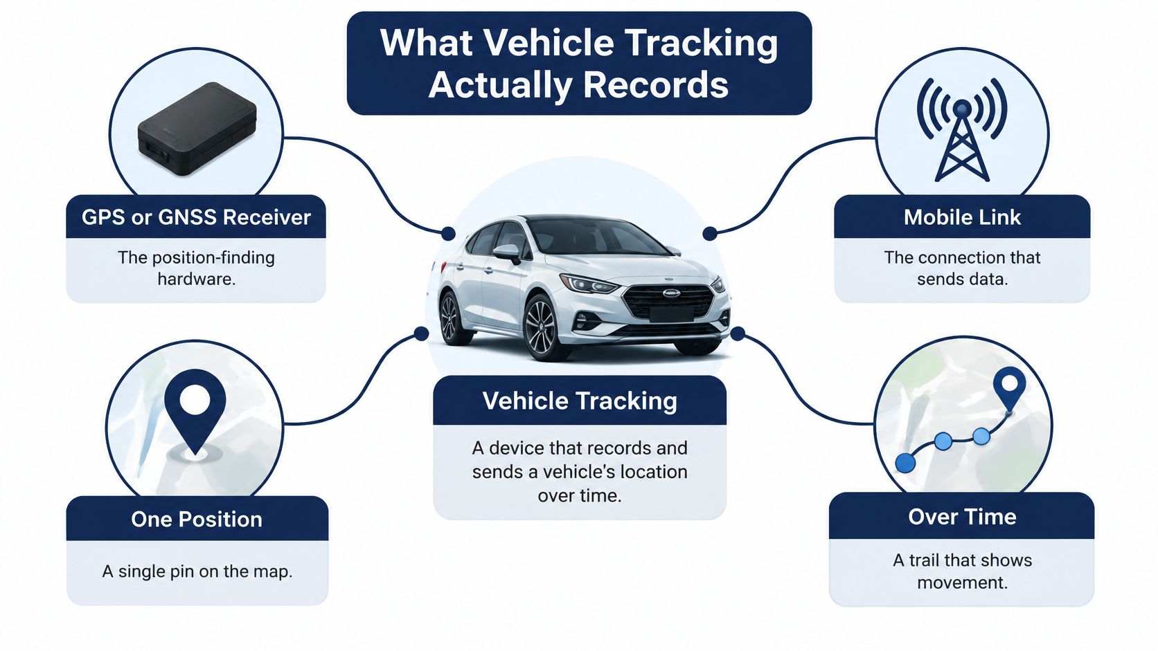 A diagram explaining vehicle tracking components including GPS hardware, mobile data links, and location tracking over time.