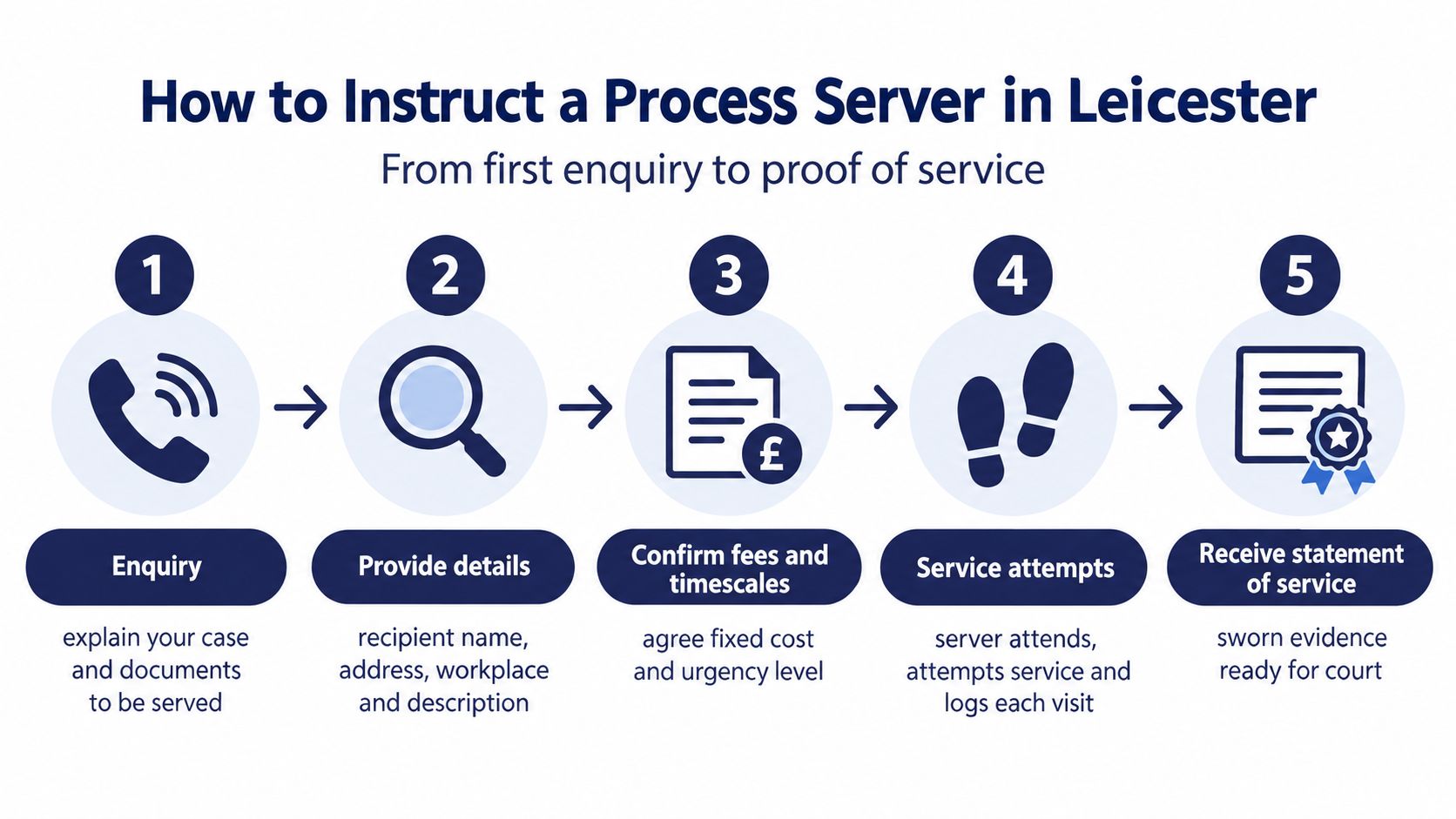 A 5-step infographic showing the professional process of hiring and instructing a process server in Leicester.