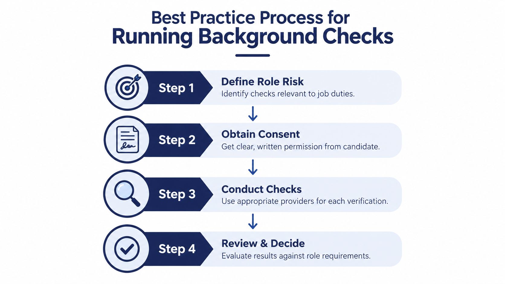 A four-step infographic illustrating the best practice process for running professional background checks on job candidates.