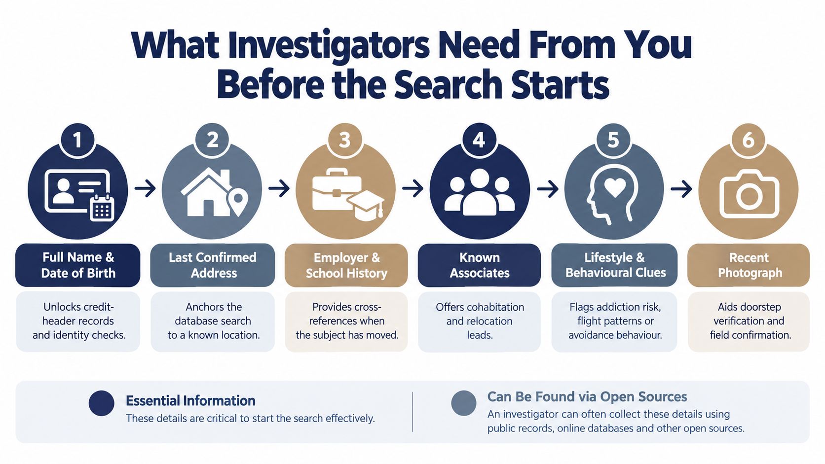 An infographic titled What Investigators Need From You Before the Search Starts, listing six essential requirements.