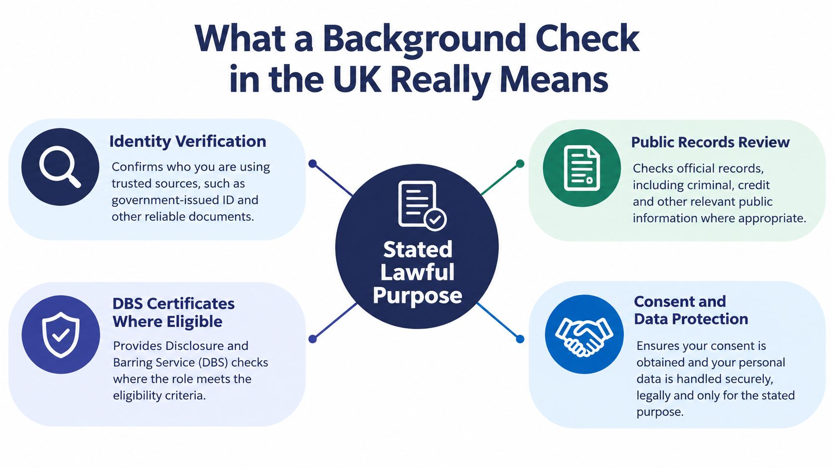 An infographic titled What a Background Check in the UK Really Means, detailing verification and data protection.