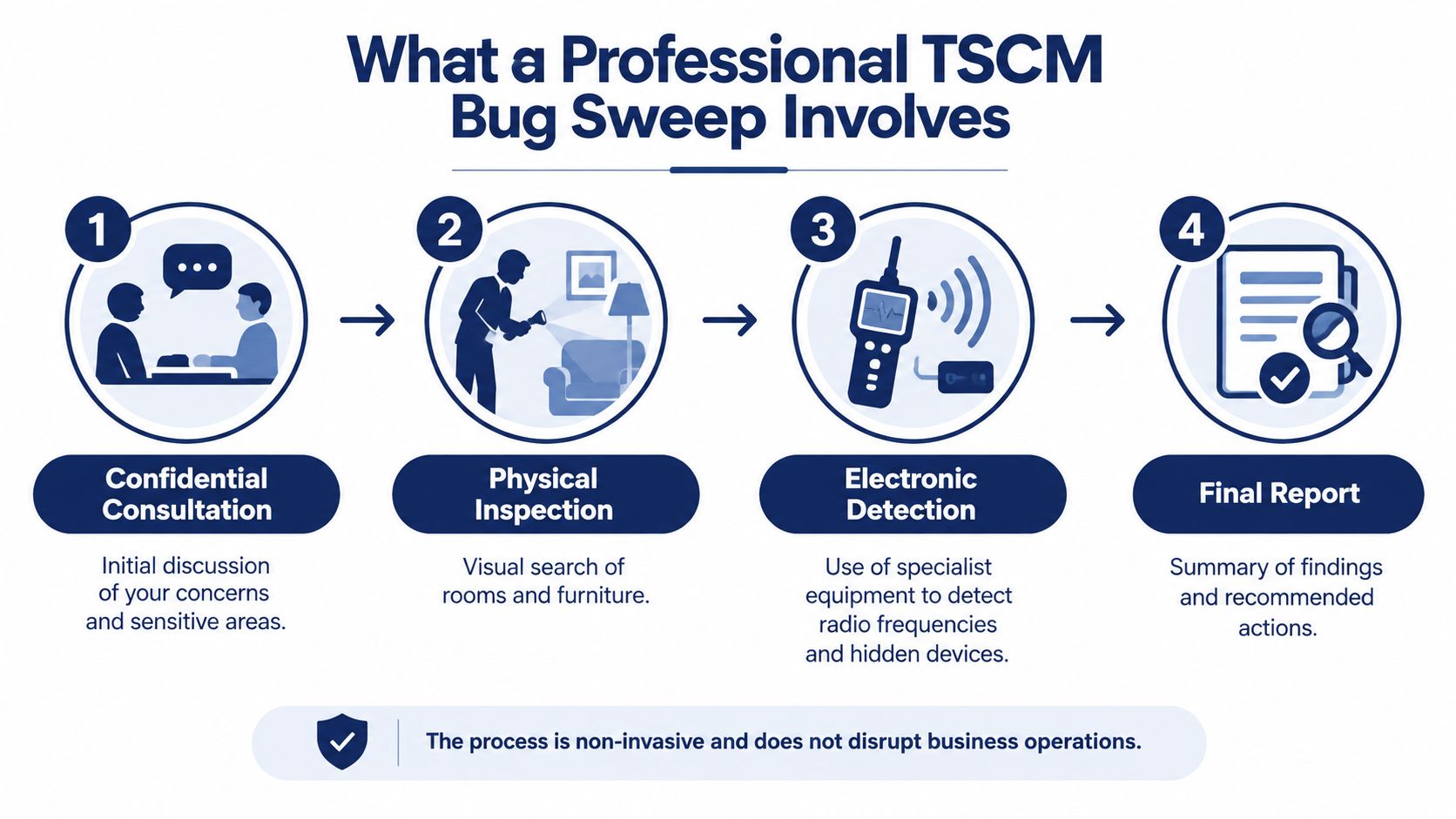 A four-step infographic illustrating the professional TSCM bug sweep process for securing sensitive environments and offices.