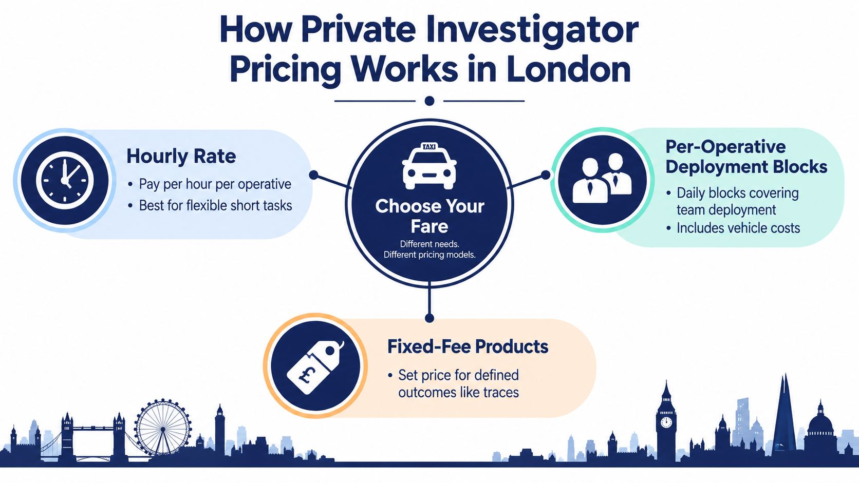 An infographic explaining the three main pricing models for hiring private investigators in London, UK.