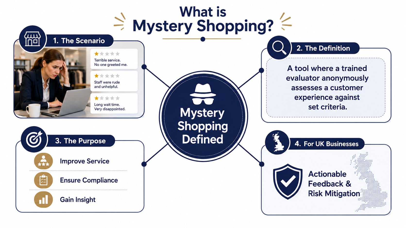 An infographic defining mystery shopping, its purpose, common scenarios, and its benefits for UK business operations.