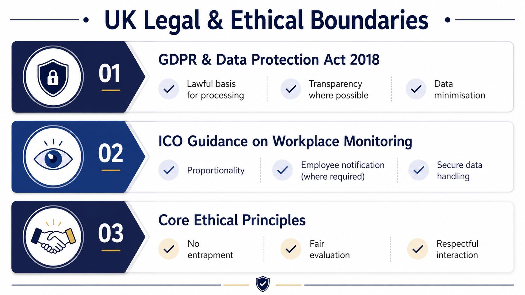 An infographic detailing UK legal and ethical boundaries, including GDPR, ICO monitoring guidance, and core ethical principles.
