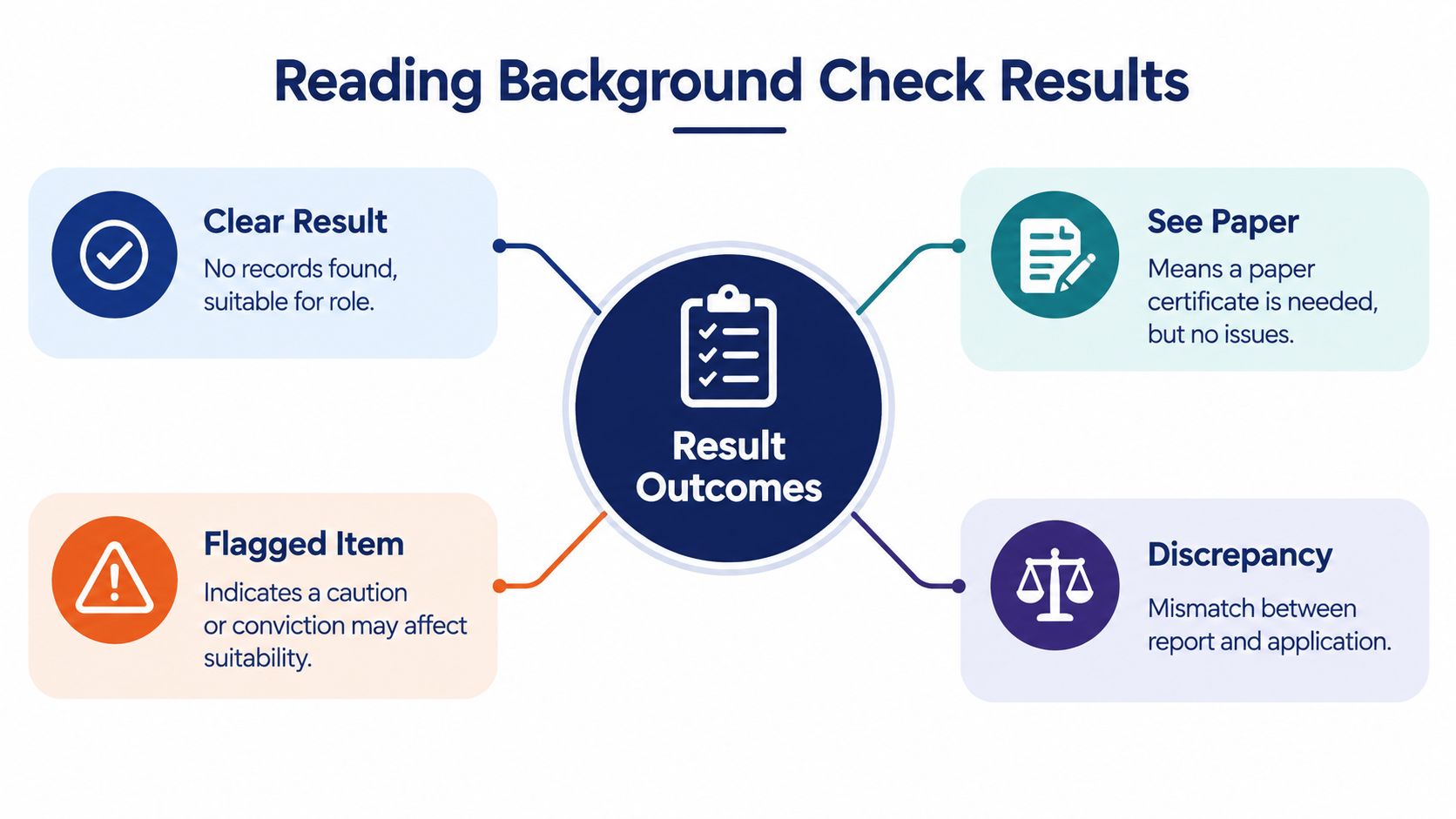 A visual guide explaining four different outcomes for background checks including clear results, paperwork, flagged items, and discrepancies.