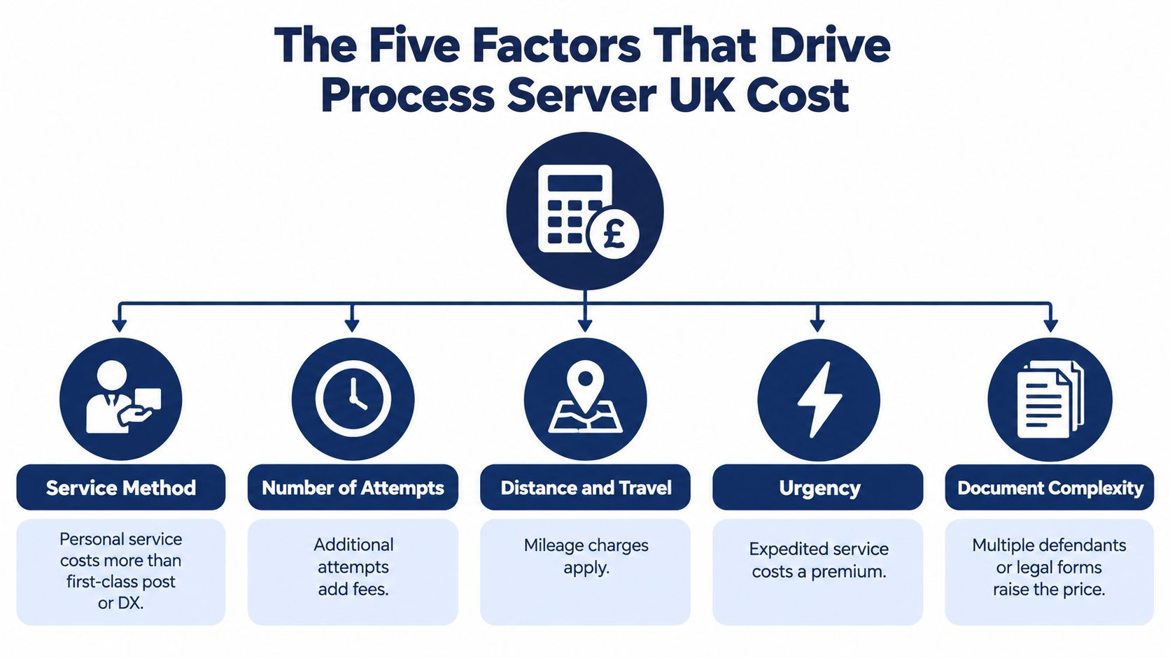 An infographic showing the five key factors that influence the cost of a process server in the UK.