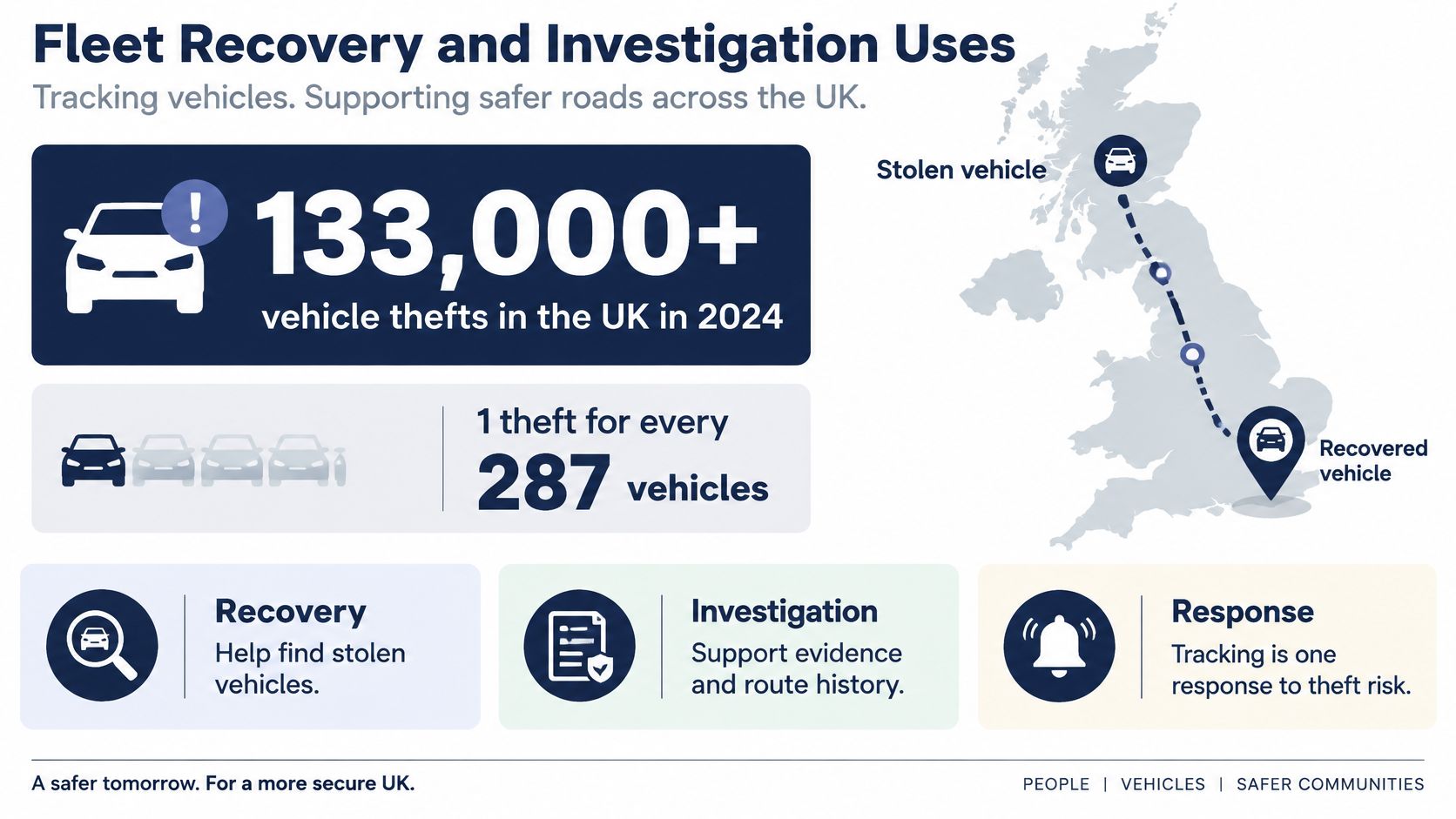An infographic showing vehicle theft statistics in the UK and the benefits of tracking for recovery.