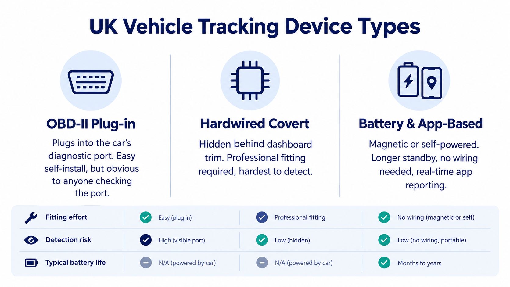 An infographic showing the three types of vehicle tracking devices used in the UK for car security.