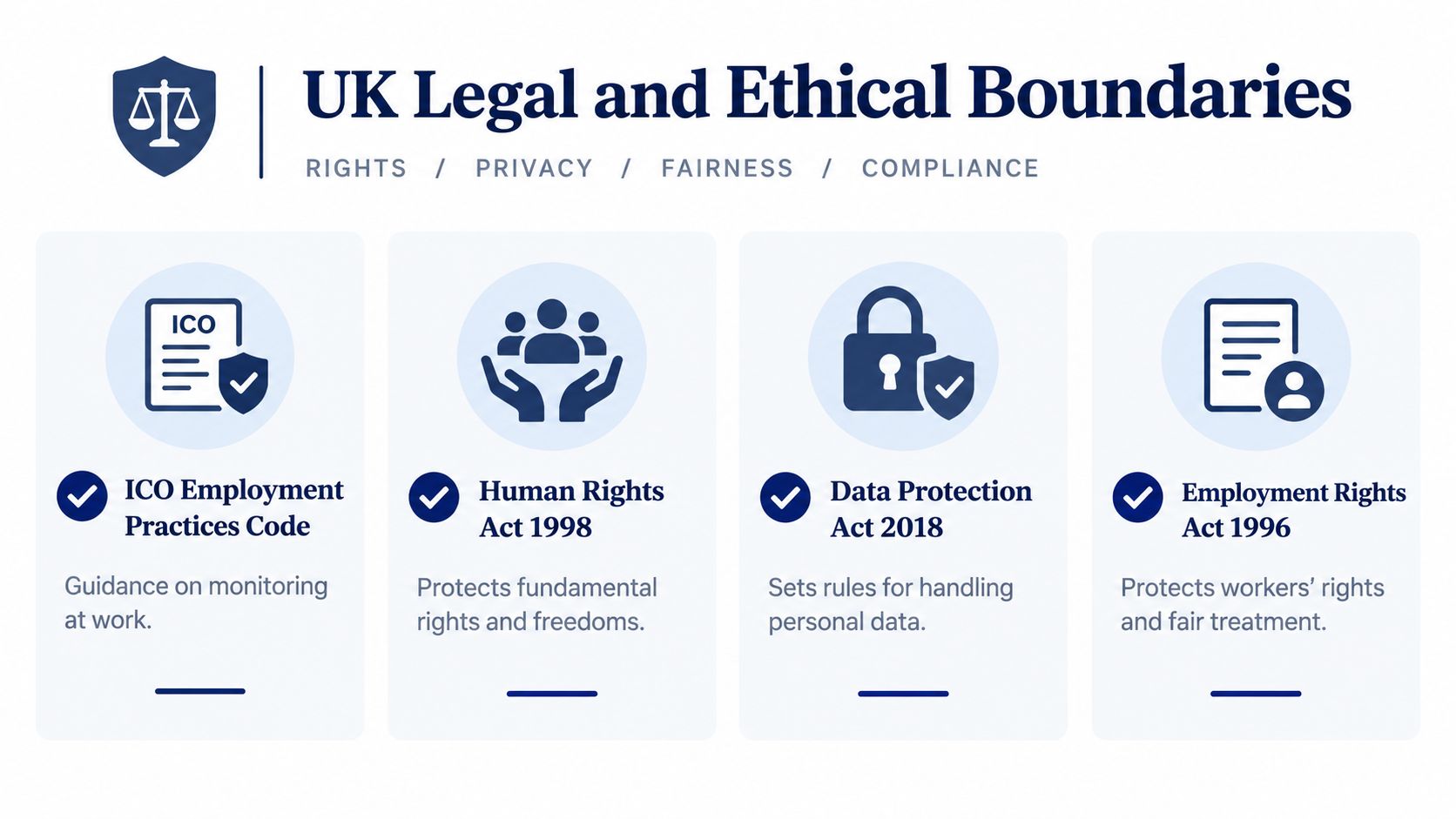 An infographic titled UK Legal and Ethical Boundaries outlining key laws regarding workplace monitoring and data privacy.