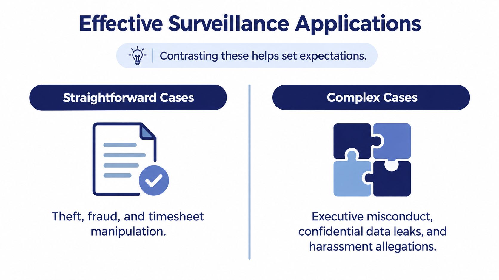 A chart comparing straightforward surveillance cases like theft to complex cases such as executive misconduct.