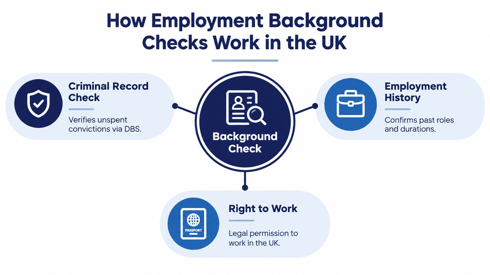 An infographic showing the three key components of employment background checks in the UK: criminal records, employment history, and right to work.
