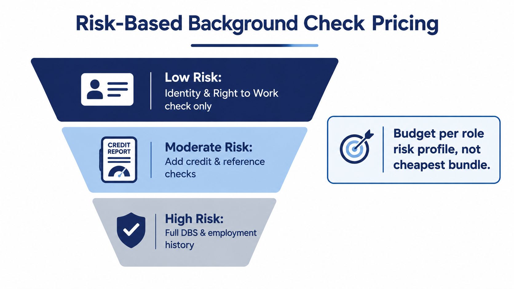 A funnel diagram illustrating risk-based background check pricing tiers for businesses from low to high risk levels.
