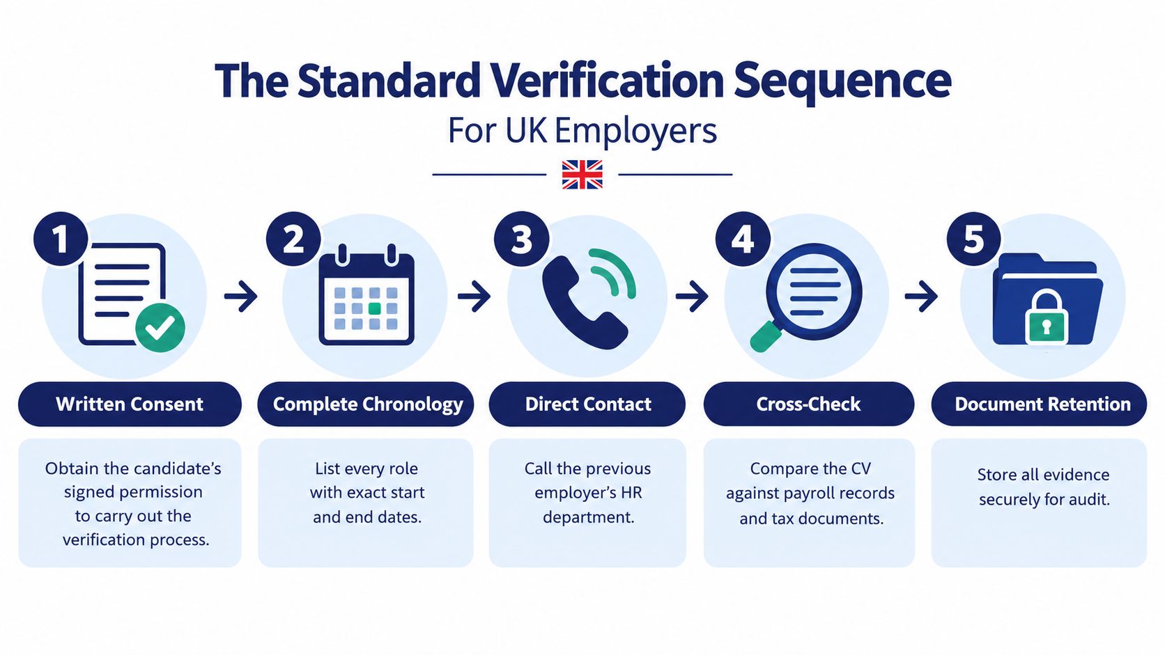 A five-step infographic showing the standard employment background verification process for UK employers.