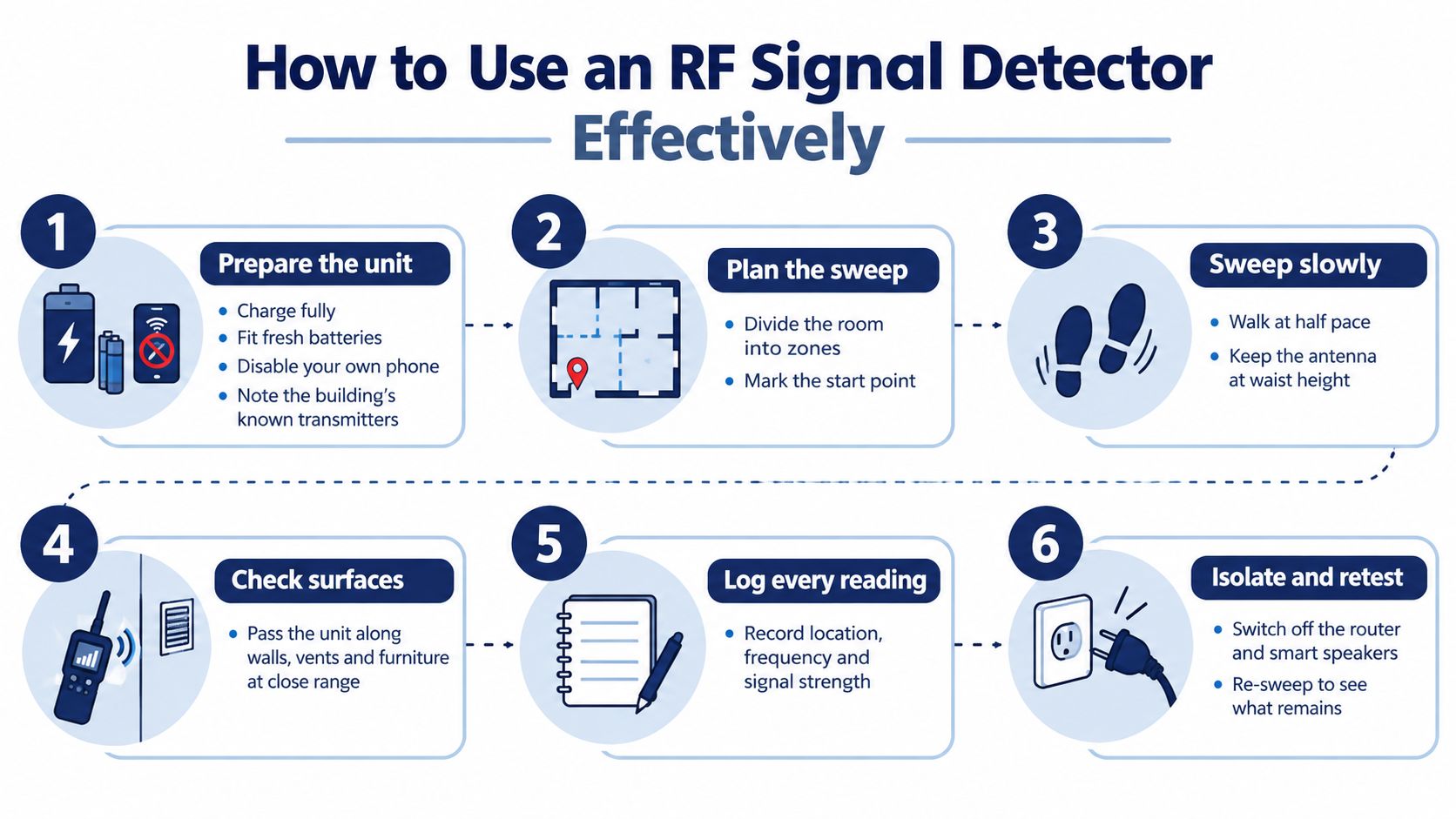 An infographic showing six essential steps to effectively use an RF signal detector for privacy and security.