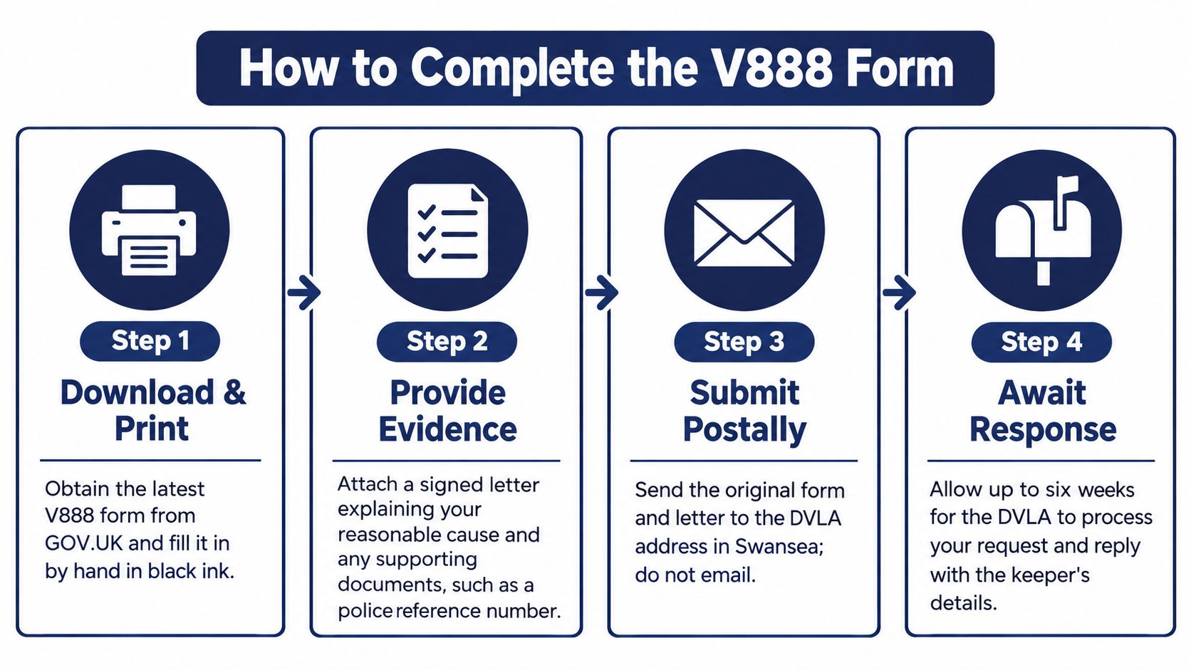 A four-step infographic illustrating how to complete the V888 form to request vehicle keeper details from the DVLA.