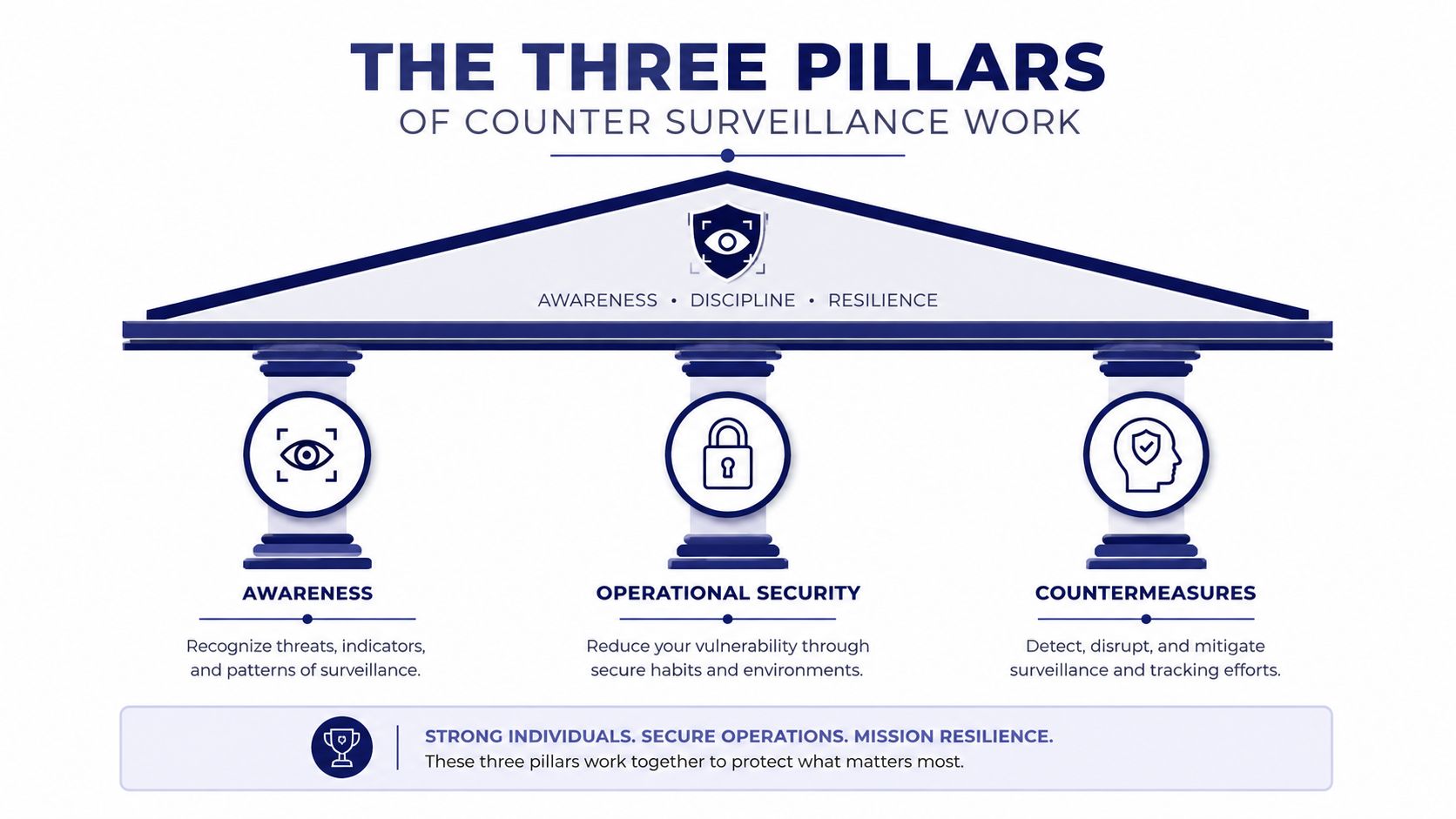 An infographic titled The Three Pillars of Counter Surveillance Work, illustrating Awareness, Operational Security, and Countermeasures.