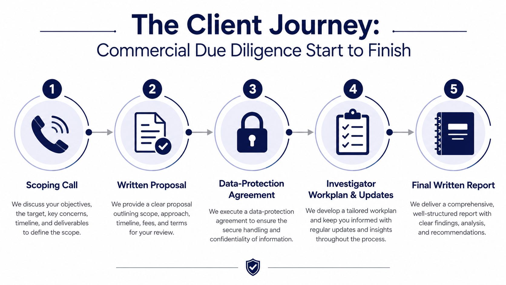 A five-step infographic illustrating the client journey for commercial due diligence services from scope to reporting.
