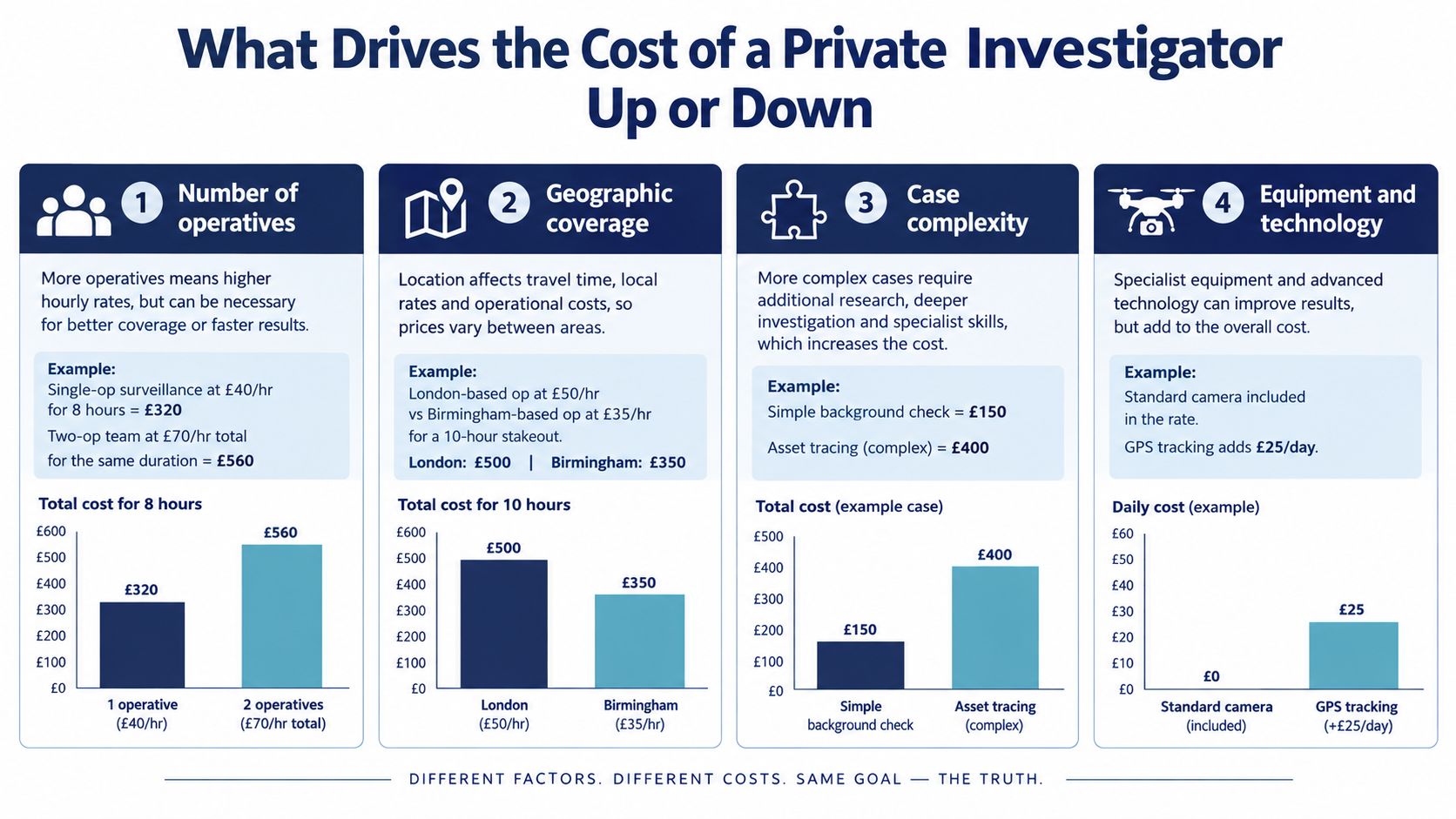 An infographic detailing the four key factors that influence the overall cost of hiring private investigators.