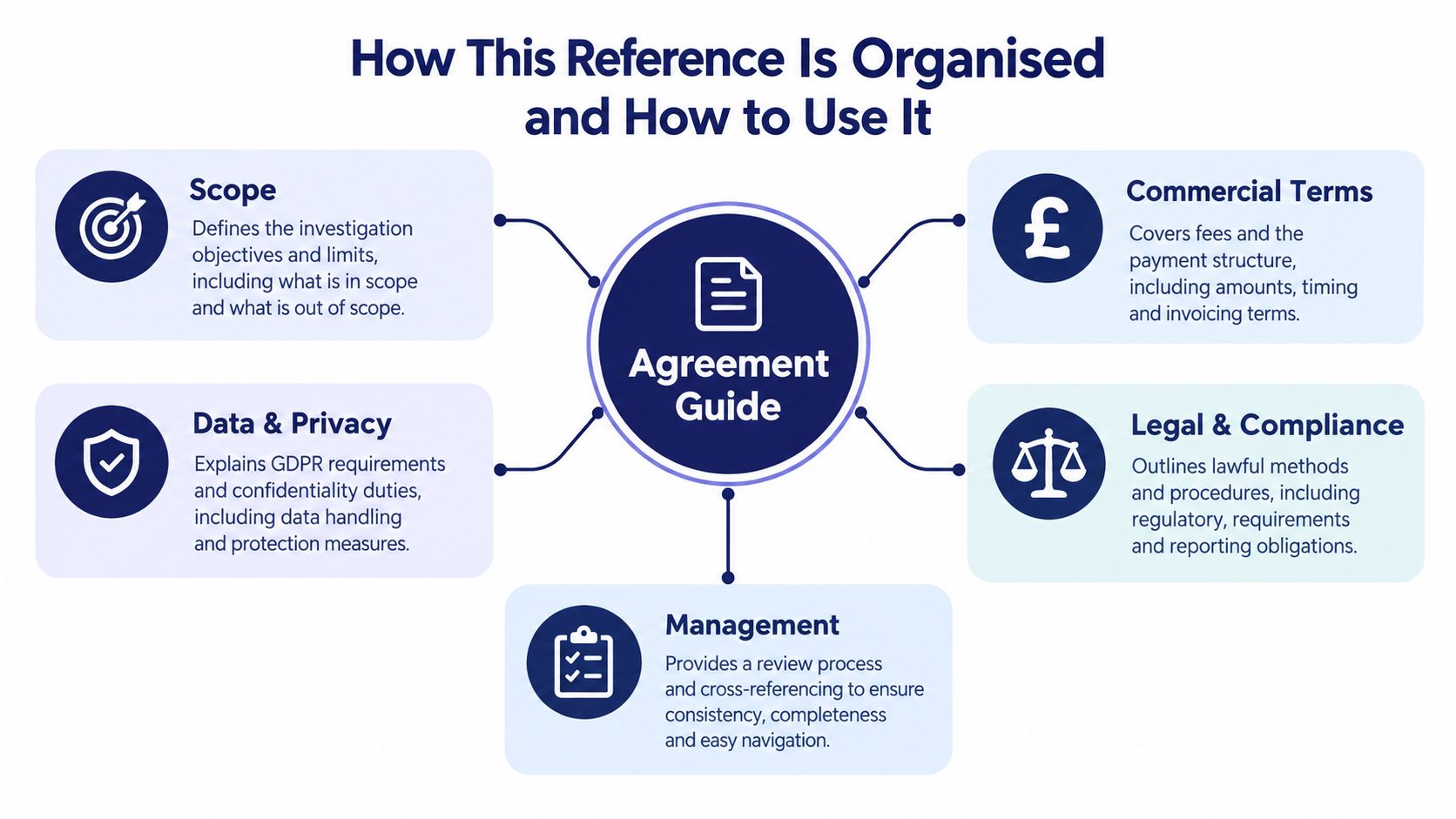An infographic titled Agreement Guide outlining key sections like scope, commercial terms, and legal compliance.