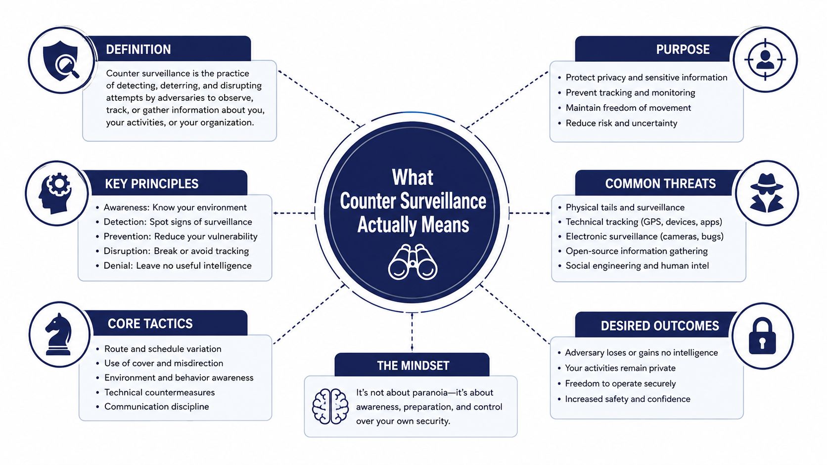 A mind map infographic explaining counter surveillance definition, principles, threats, tactics, and goals for personal security.