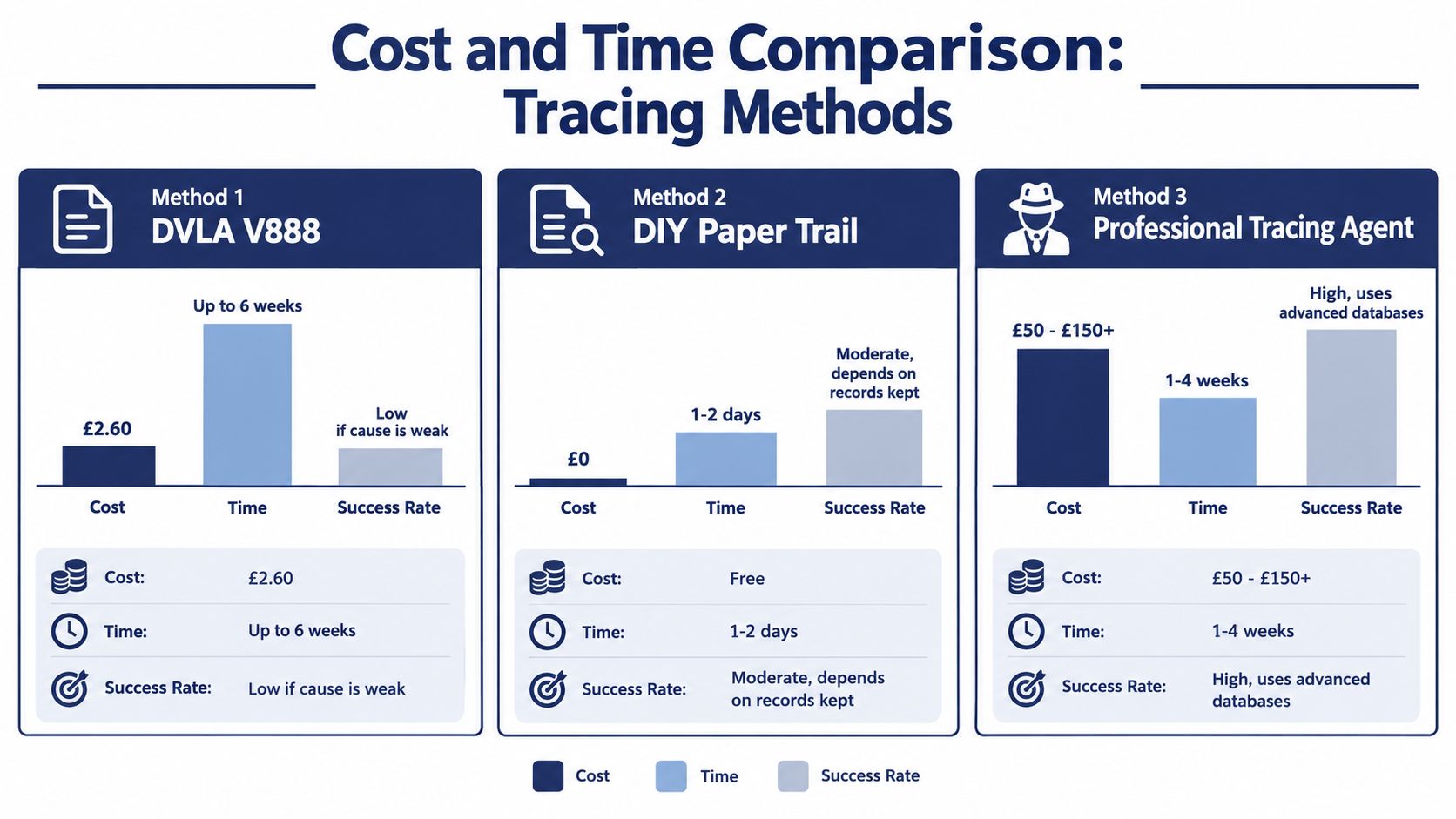 A comparison chart showing the costs, timeframes, and success rates for three vehicle owner tracing methods.