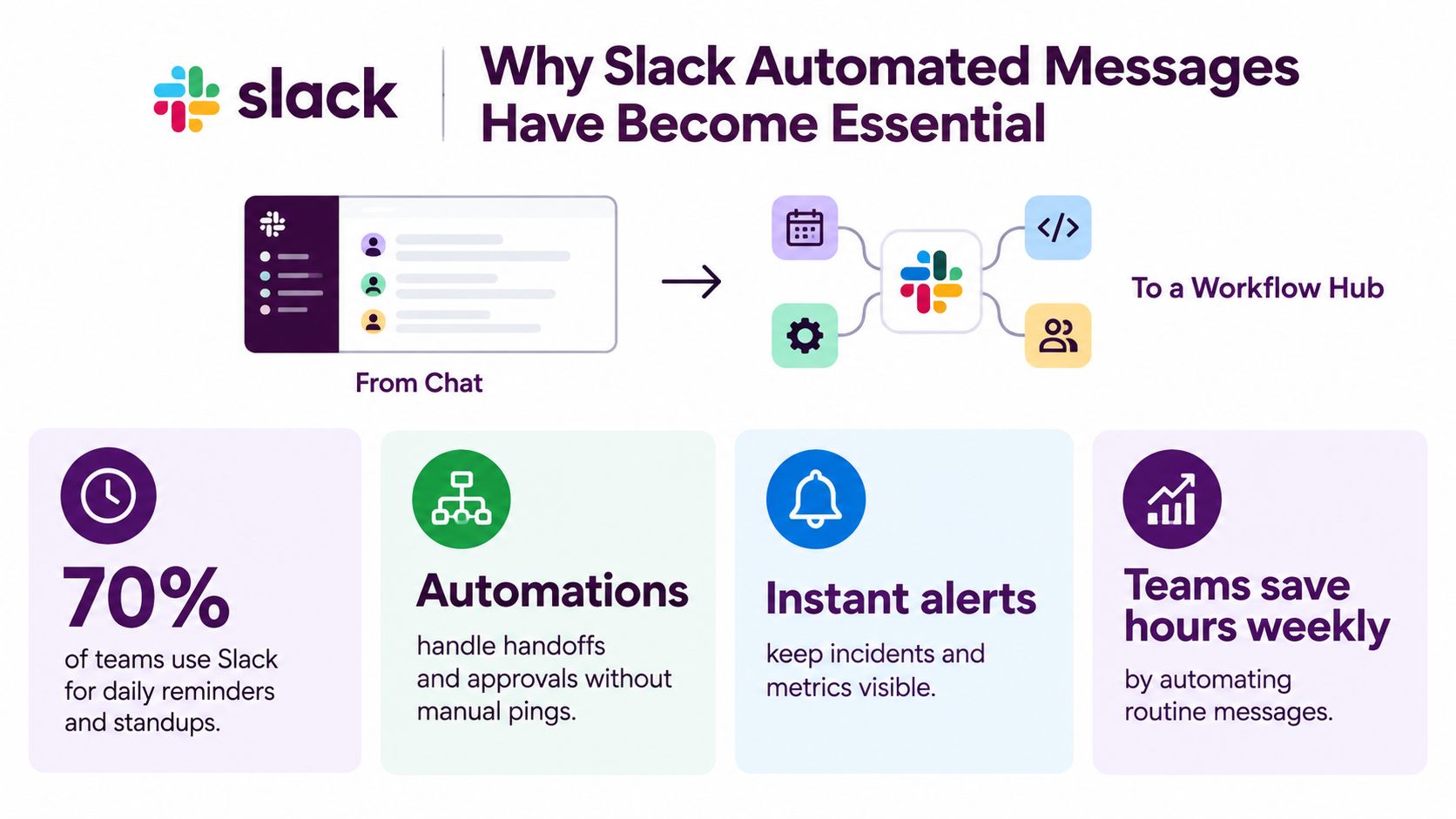 An infographic titled Why Slack Automated Messages Have Become Essential explaining the benefits of workflow automation.