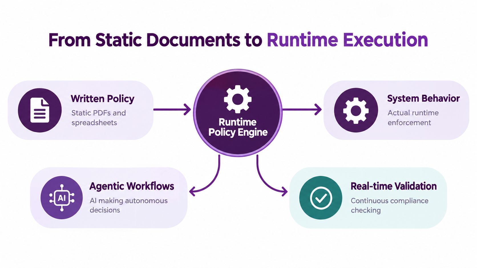 A diagram illustrating the transformation from static document policies to active runtime engine automated system execution.