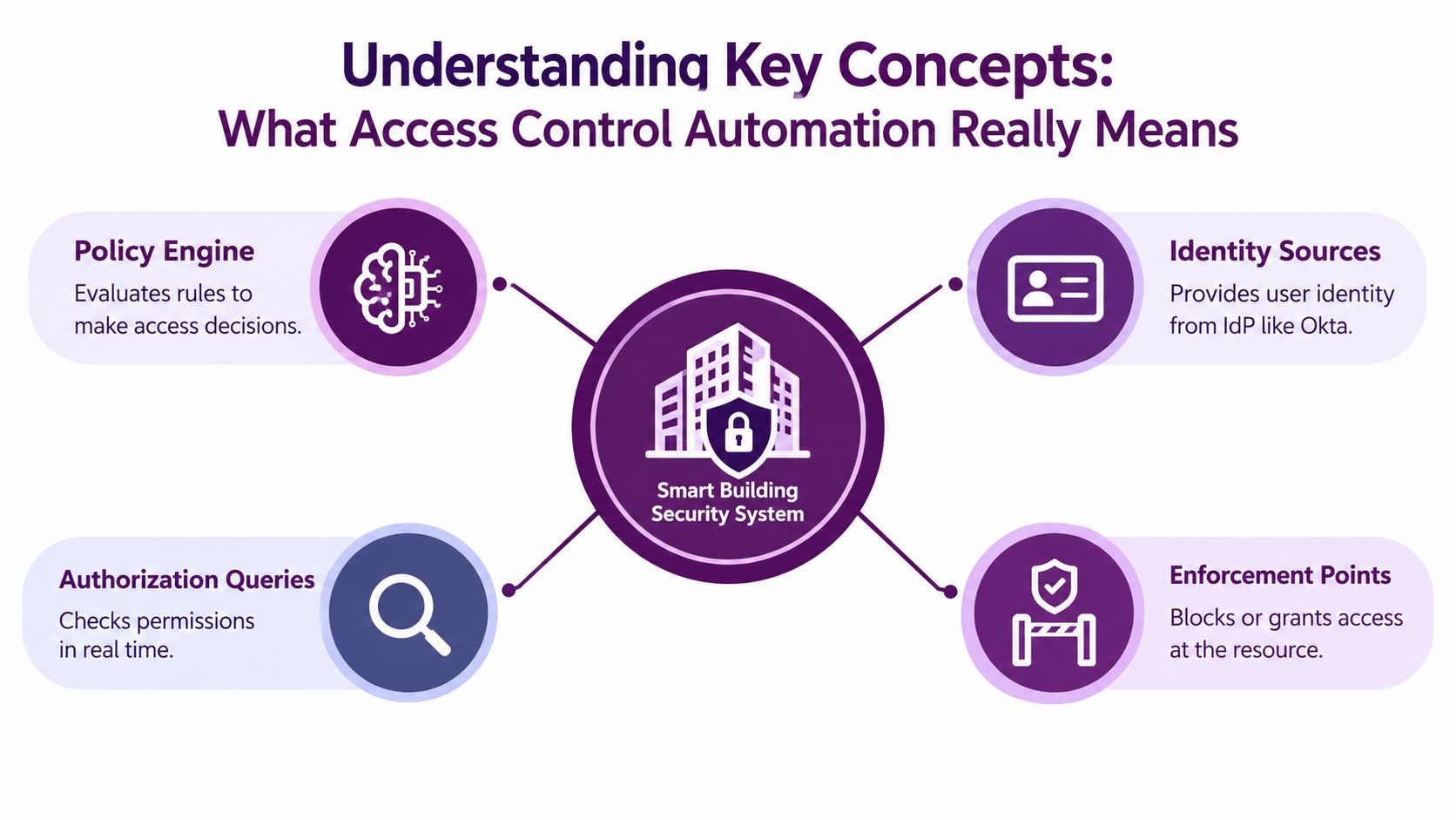 A diagram illustrating the four key components of a smart building security system: policy engine, identity sources, authorization queries, and enforcement points.