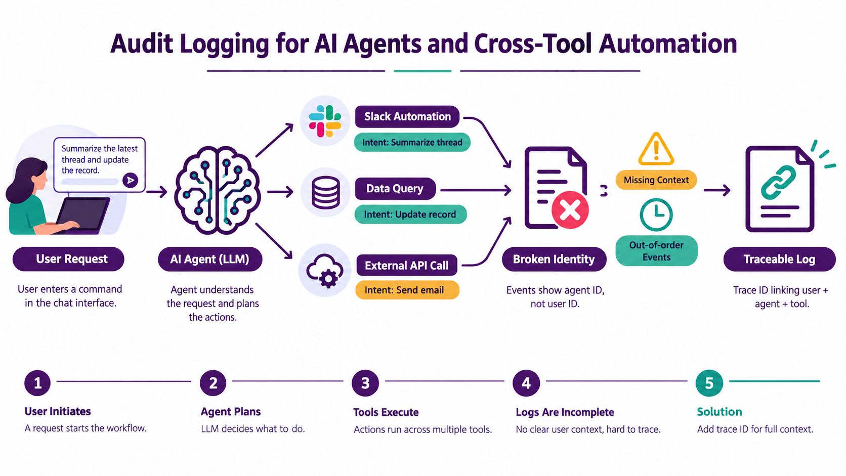 A diagram illustrating the audit logging process for AI agents interacting with various automation tools.