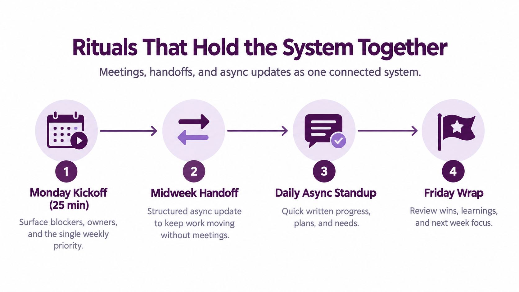 A four-step infographic illustrating rituals like kickoff, handoff, standup, and wrap to improve team communication.