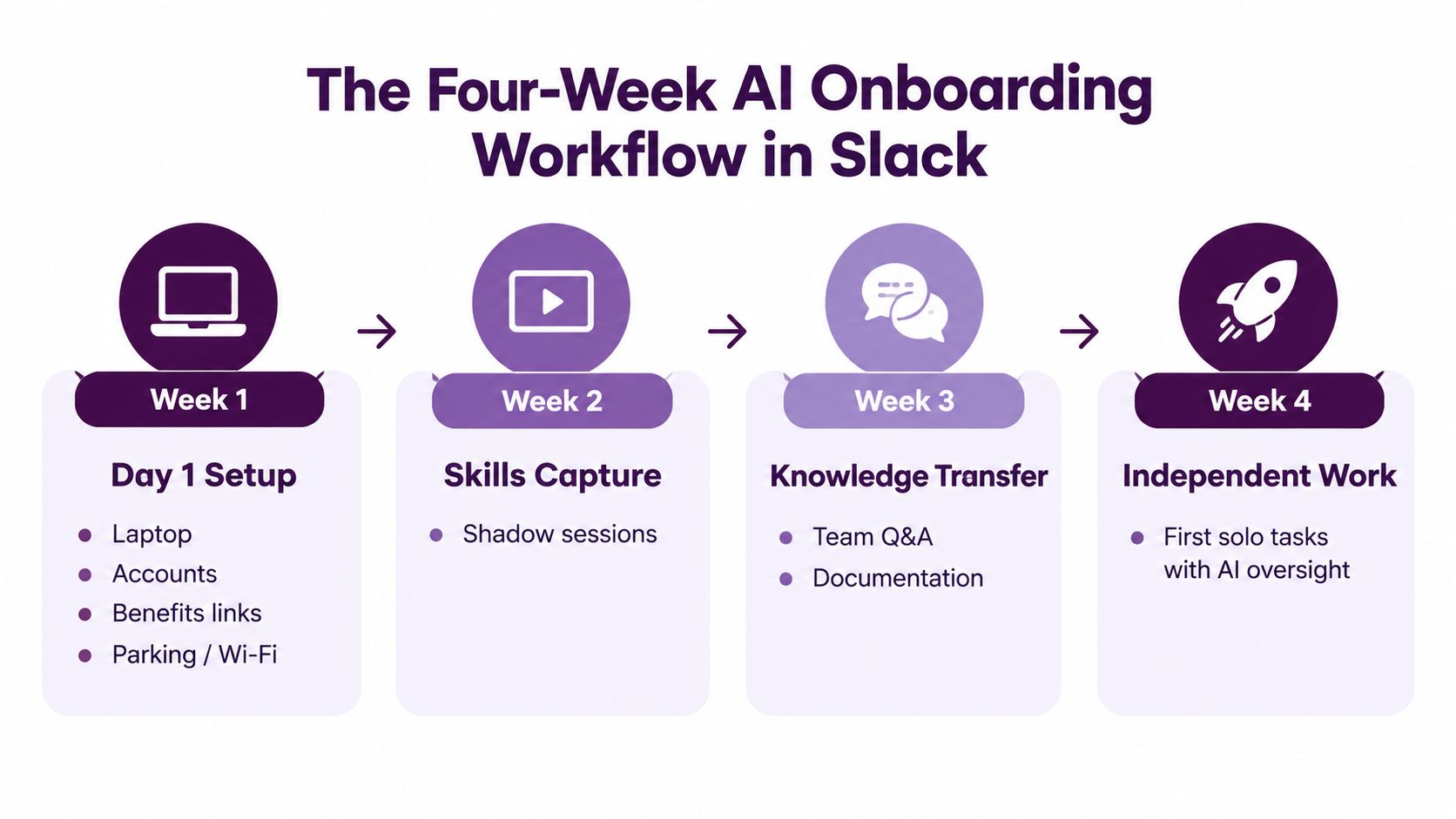 A four-week AI employee onboarding workflow diagram outlining weekly steps from setup to independent work.