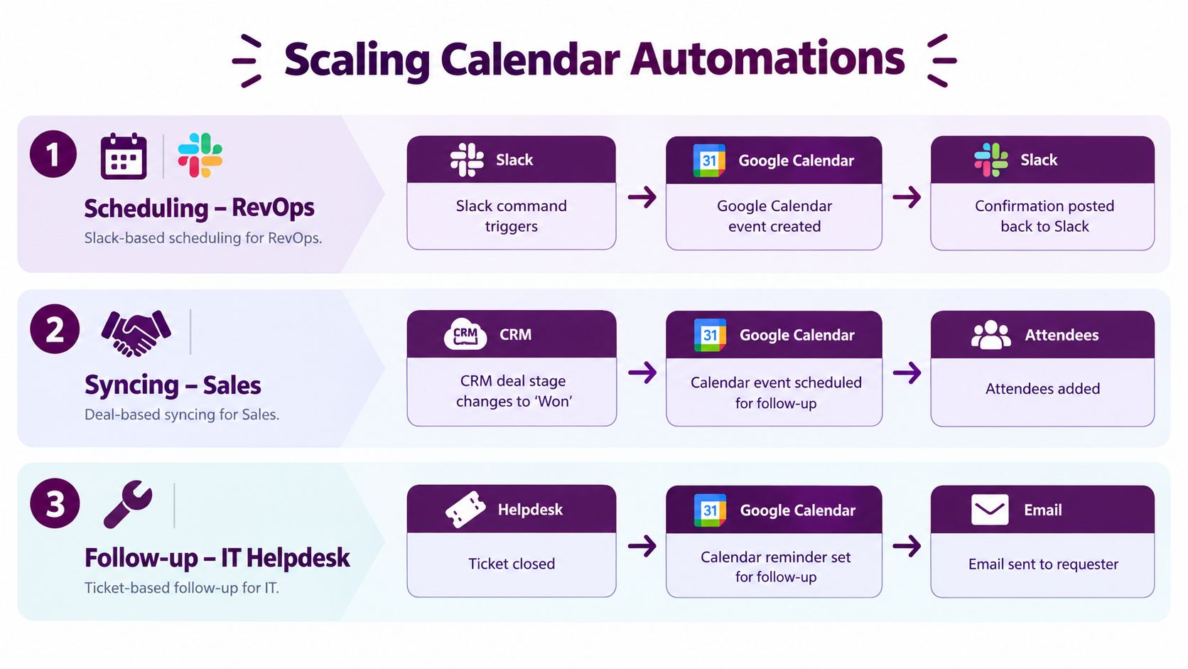A flowchart demonstrating how calendar automations scale across RevOps, Sales, and IT Helpdesk team workflows.