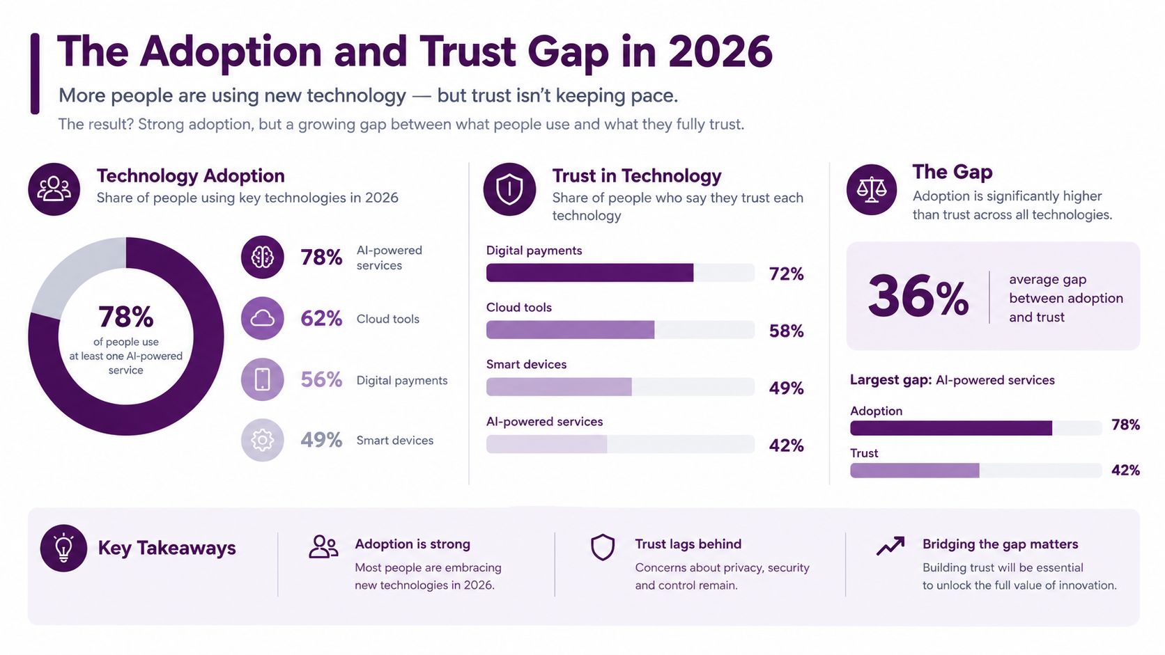 An infographic titled The Adoption and Trust Gap in 2026 showing the disparity between technology usage and user trust.