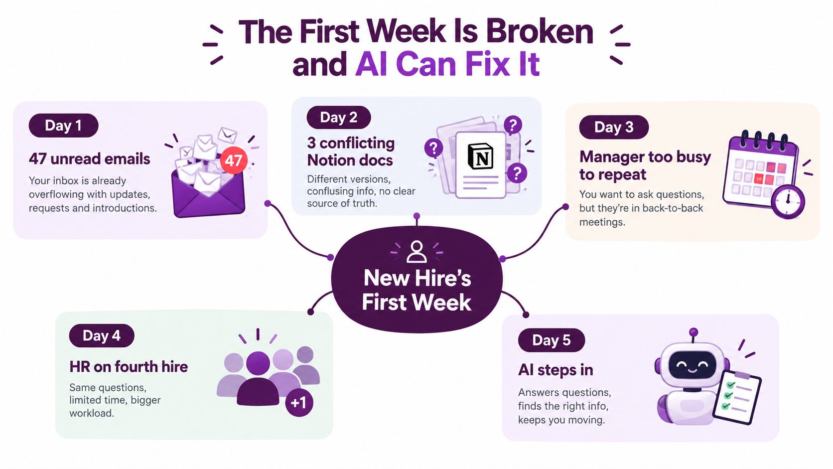 An infographic illustrating how AI can solve common onboarding challenges during a new employee's first week.