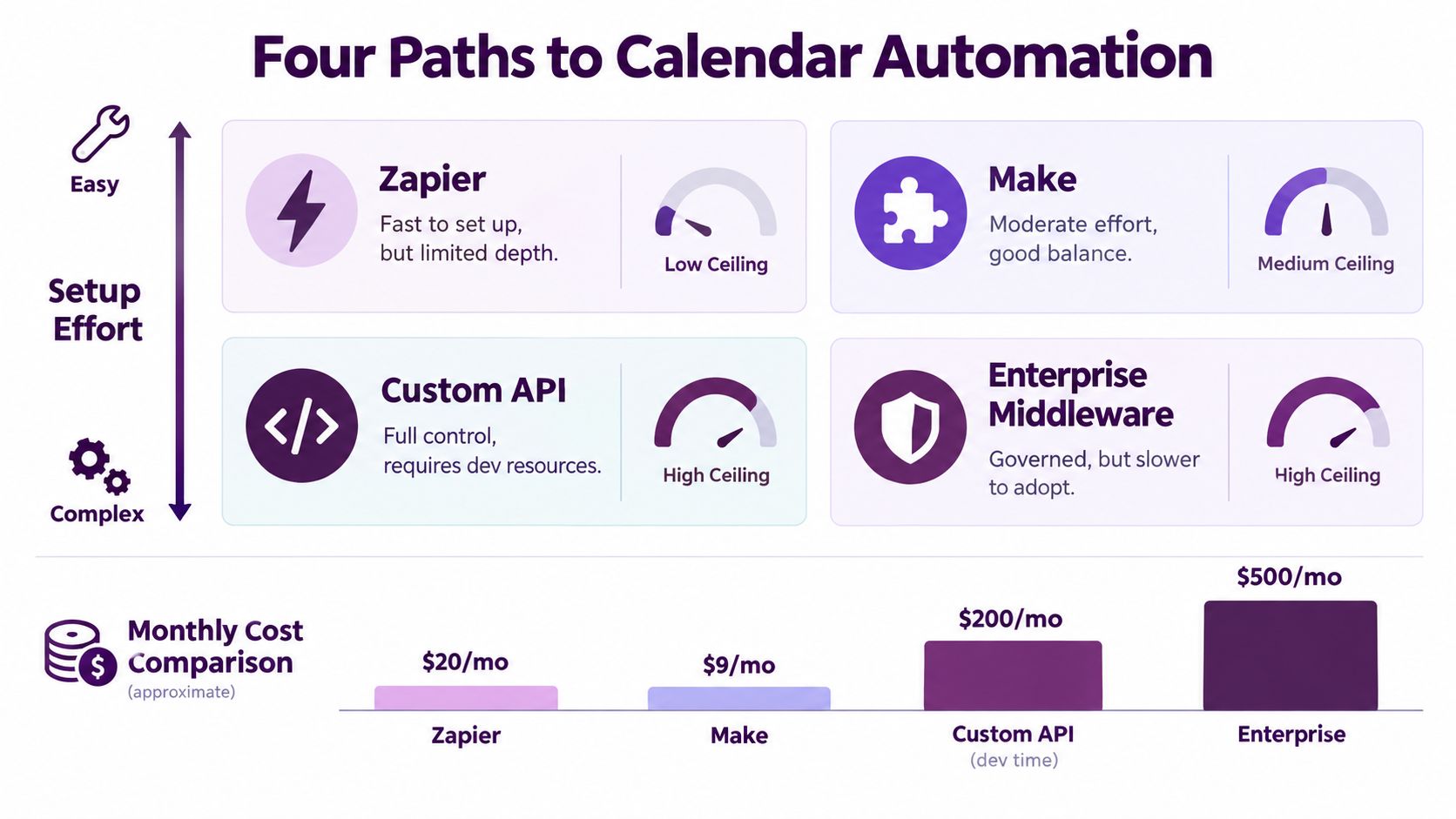 A comparison chart showing four paths to calendar automation including Zapier, Make, Custom API, and Enterprise Middleware.