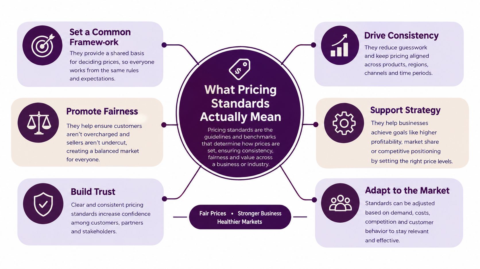 A diagram explaining the importance of pricing standards in businesses, including consistency, fairness, and strategy alignment.
