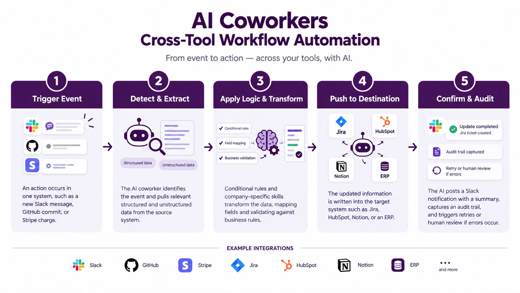 A diagram illustrating a five-step AI-powered workflow automation process for managing data across different business tools.